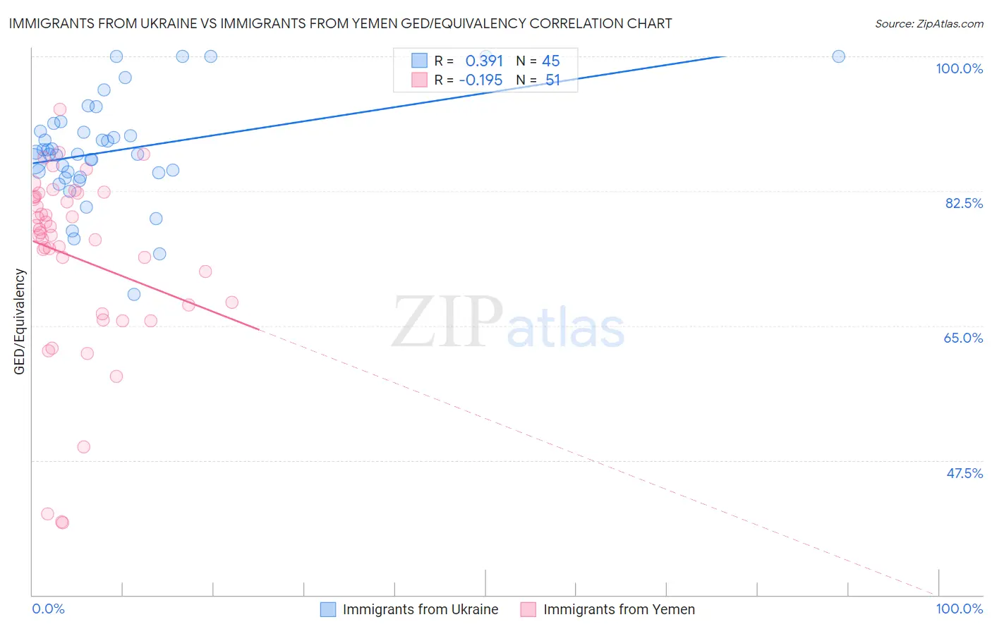 Immigrants from Ukraine vs Immigrants from Yemen GED/Equivalency