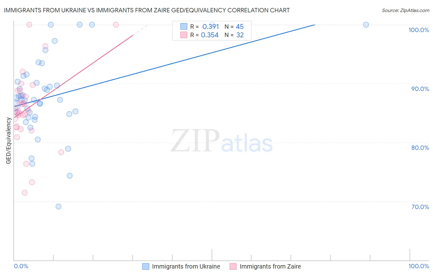 Immigrants from Ukraine vs Immigrants from Zaire GED/Equivalency