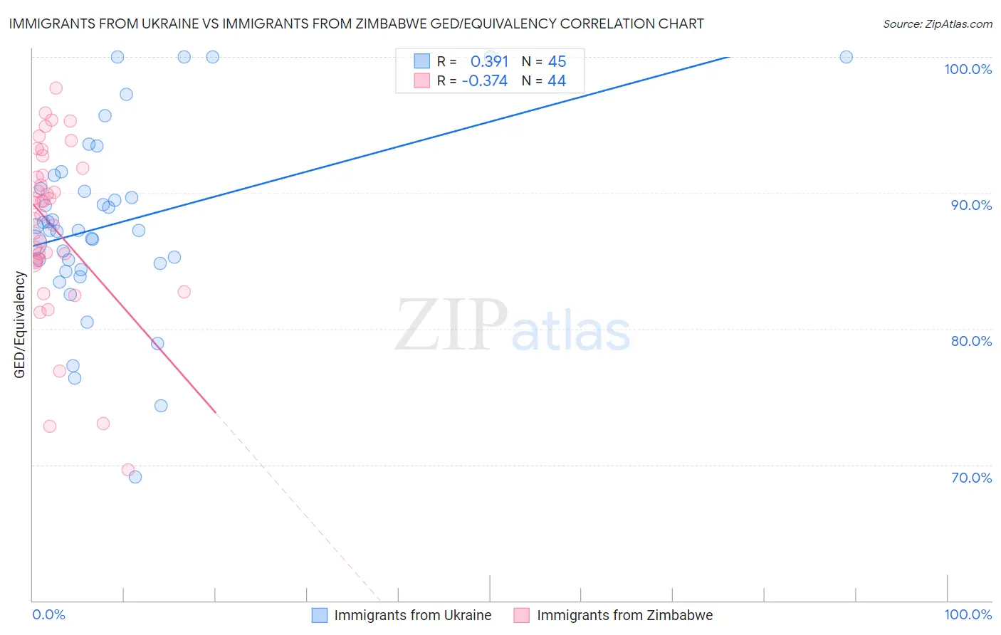 Immigrants from Ukraine vs Immigrants from Zimbabwe GED/Equivalency