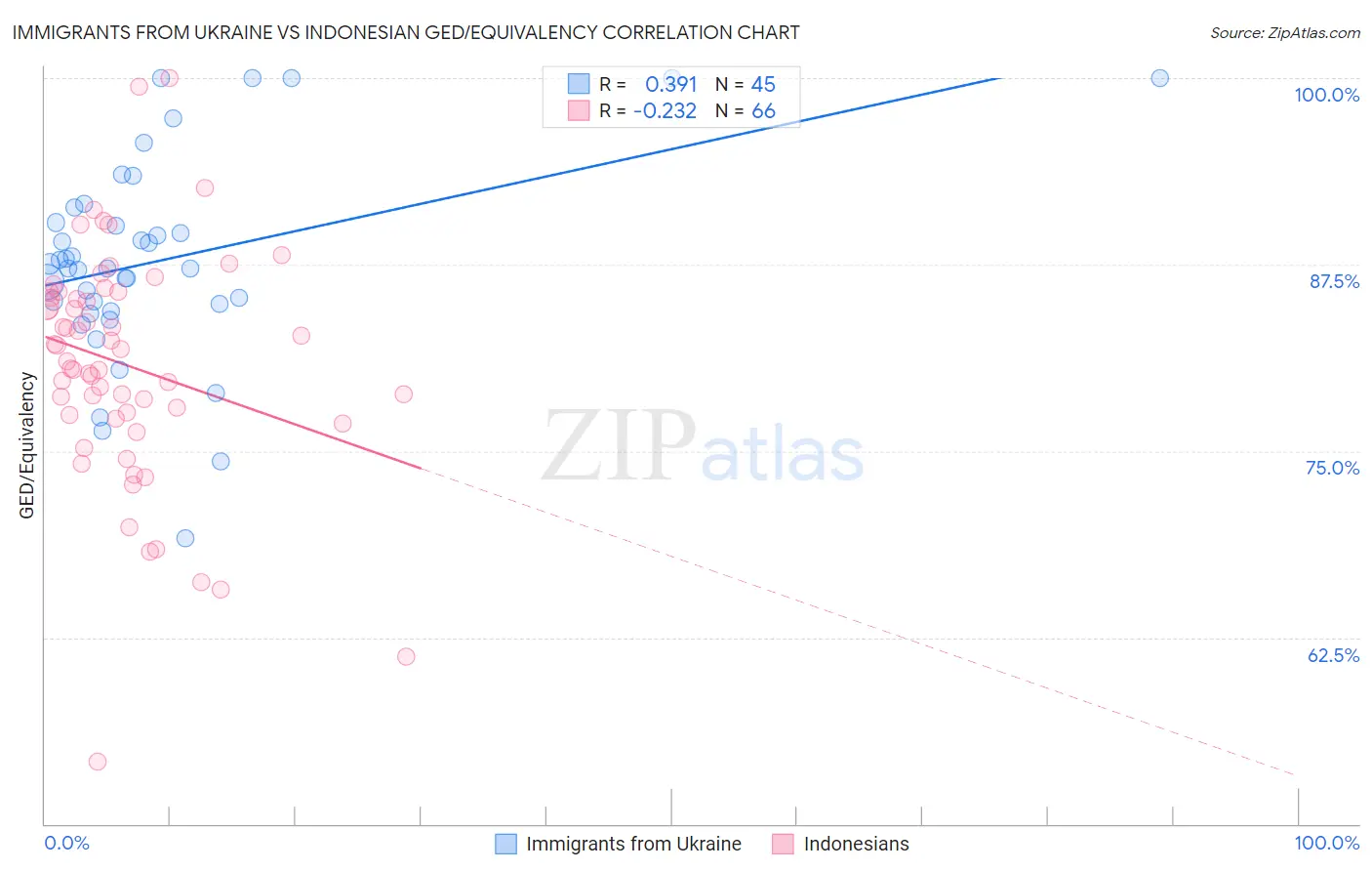 Immigrants from Ukraine vs Indonesian GED/Equivalency