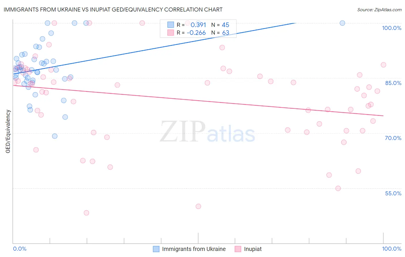 Immigrants from Ukraine vs Inupiat GED/Equivalency