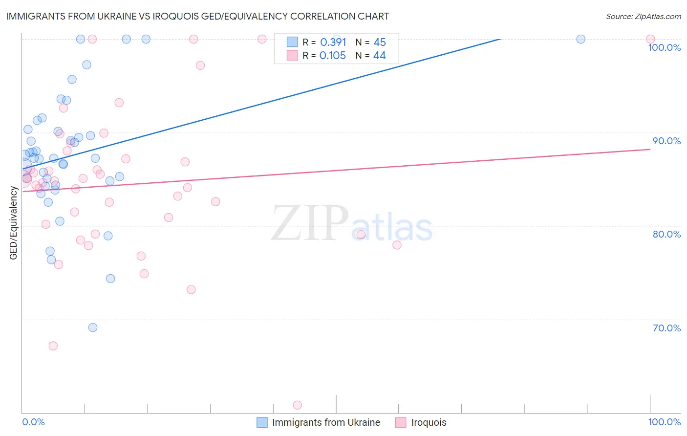 Immigrants from Ukraine vs Iroquois GED/Equivalency