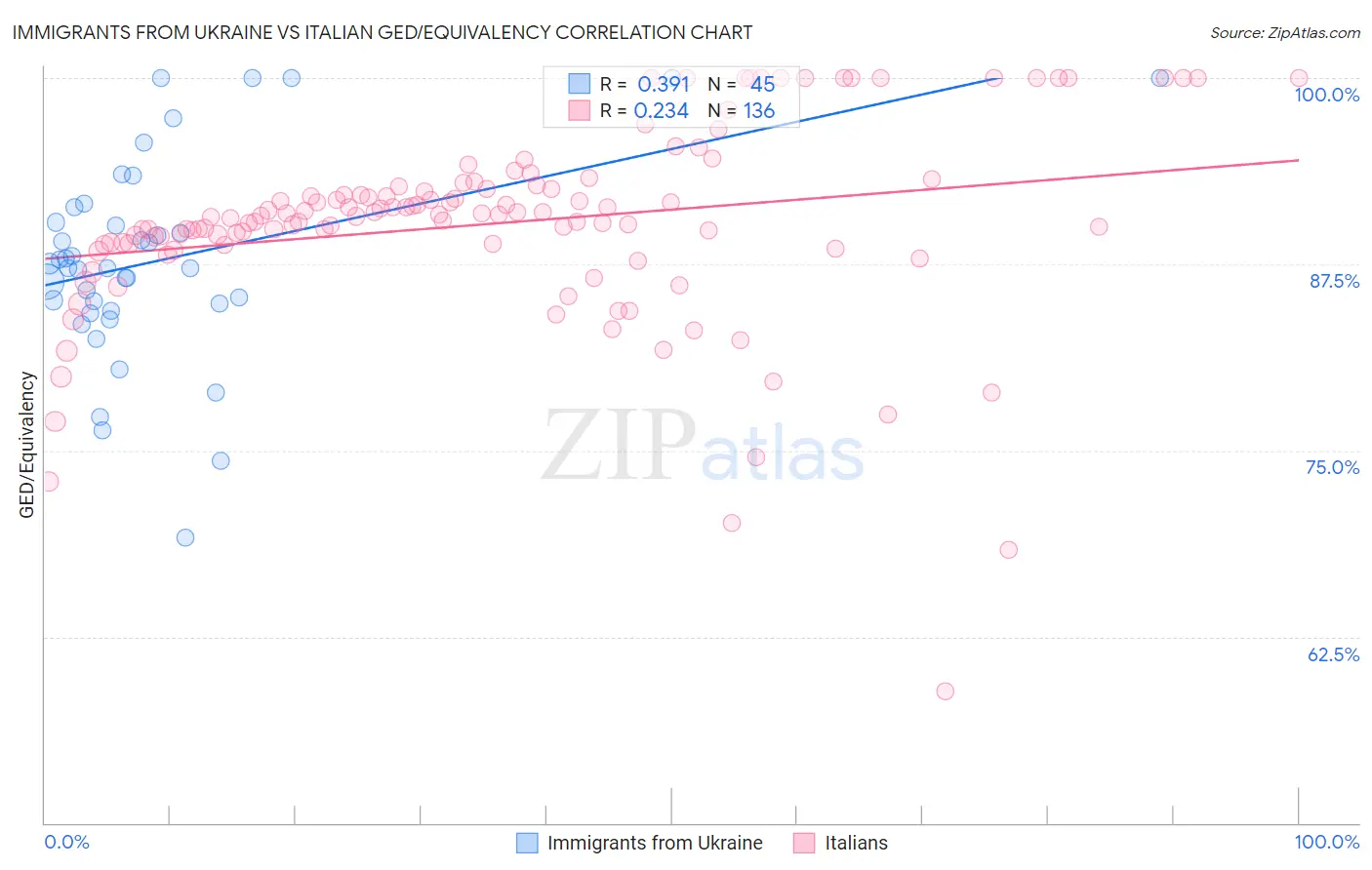 Immigrants from Ukraine vs Italian GED/Equivalency