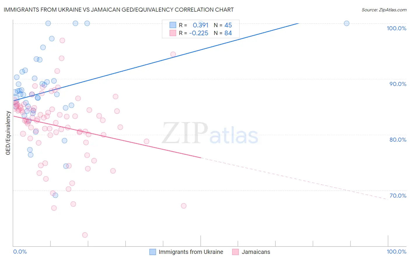 Immigrants from Ukraine vs Jamaican GED/Equivalency