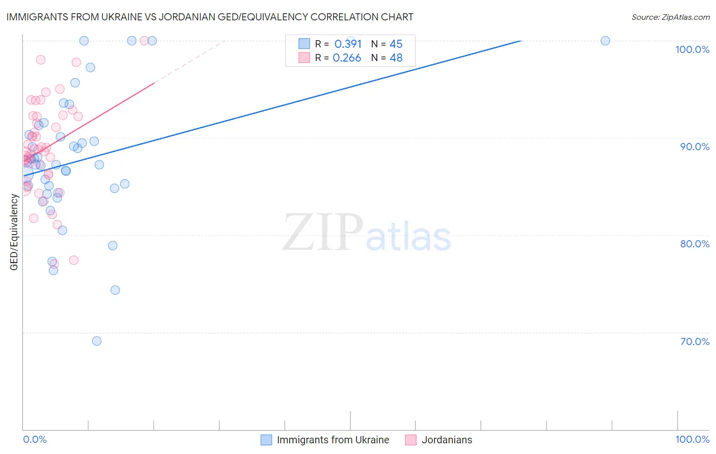 Immigrants from Ukraine vs Jordanian GED/Equivalency