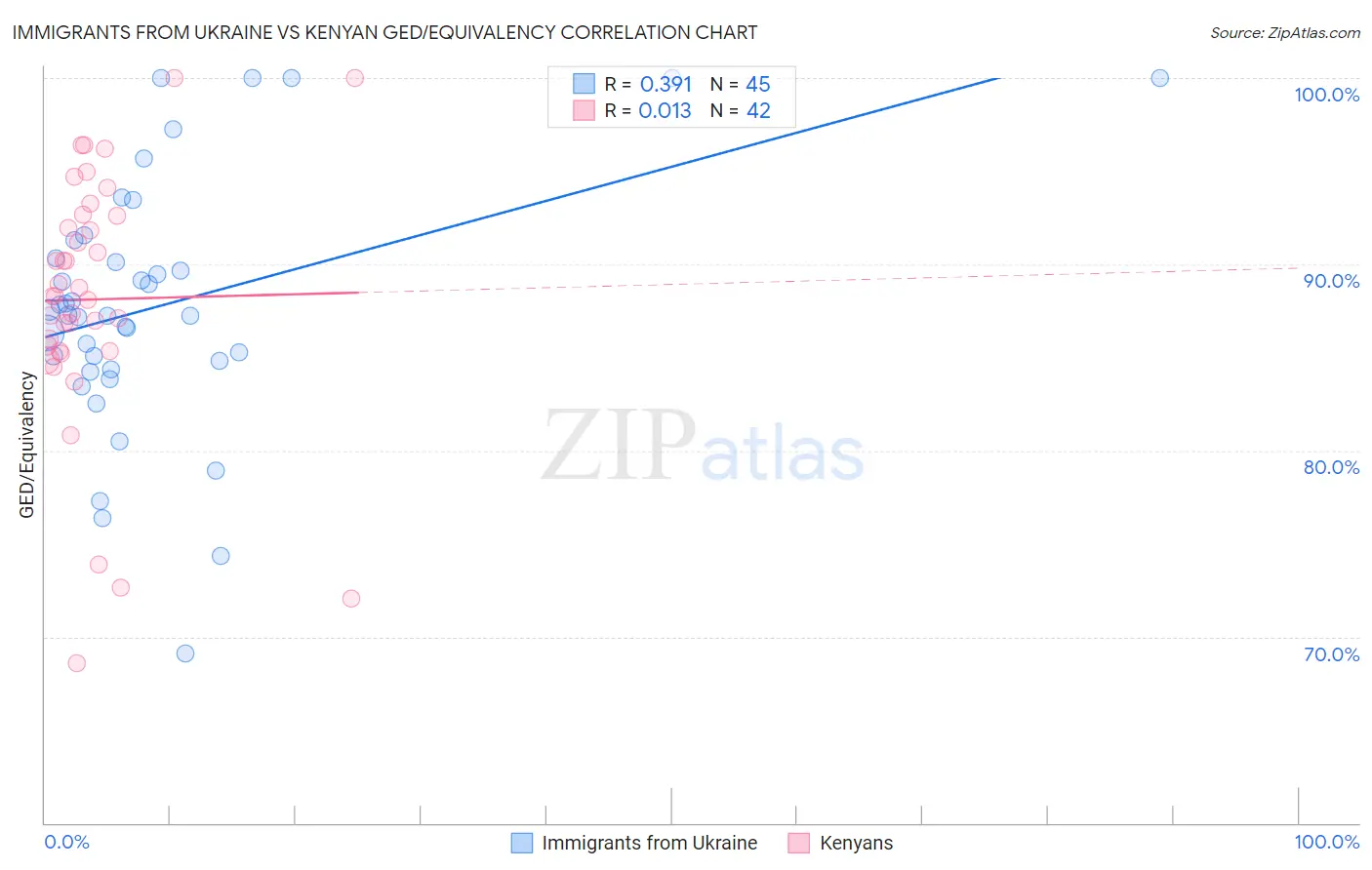 Immigrants from Ukraine vs Kenyan GED/Equivalency