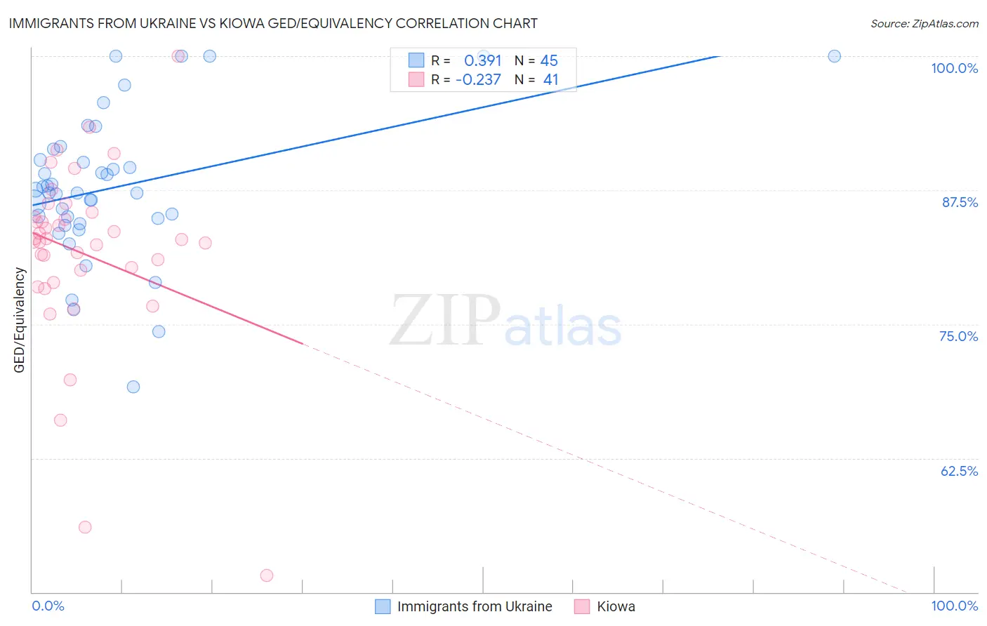 Immigrants from Ukraine vs Kiowa GED/Equivalency