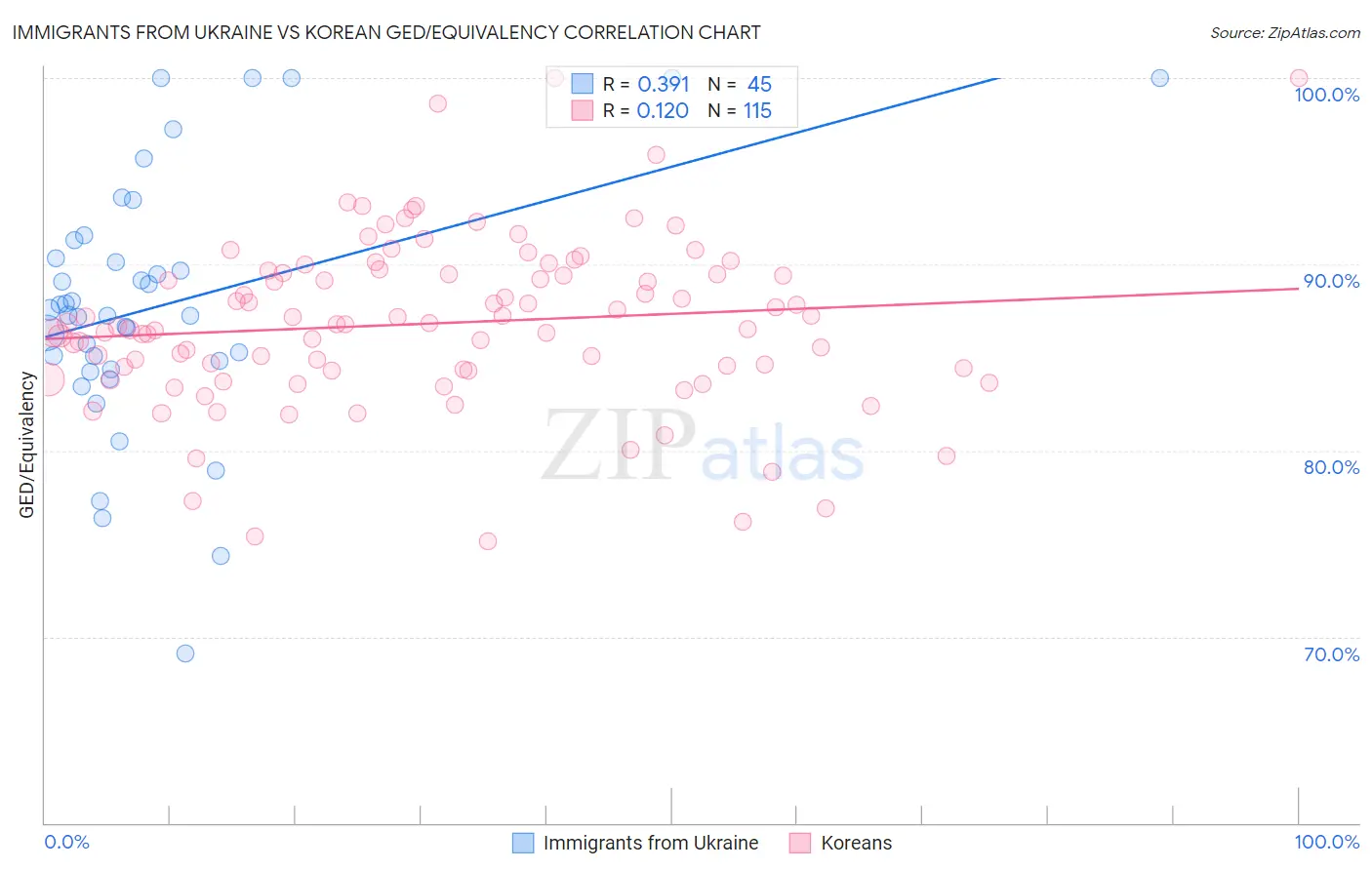 Immigrants from Ukraine vs Korean GED/Equivalency