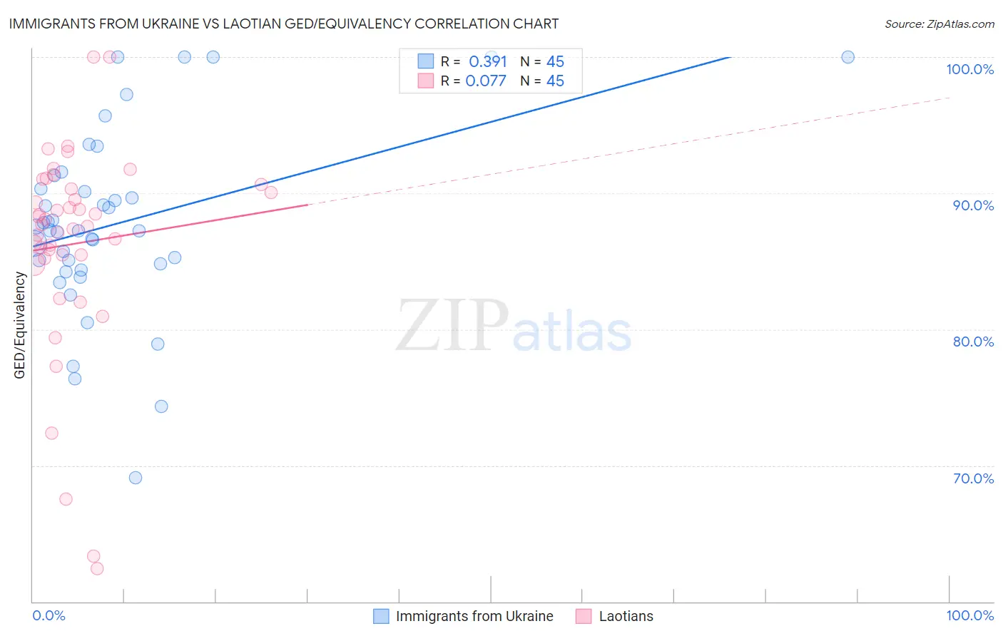 Immigrants from Ukraine vs Laotian GED/Equivalency