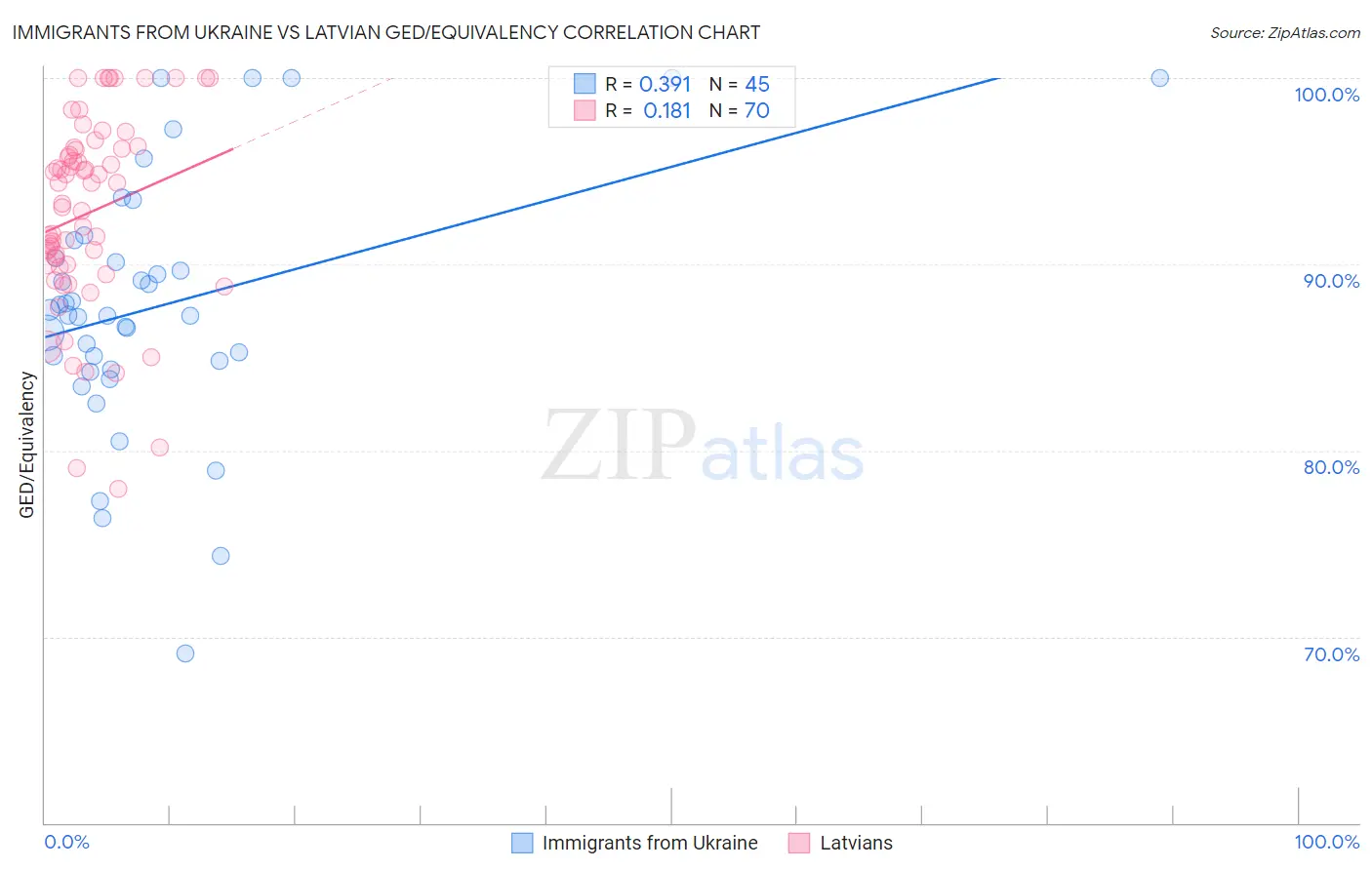 Immigrants from Ukraine vs Latvian GED/Equivalency