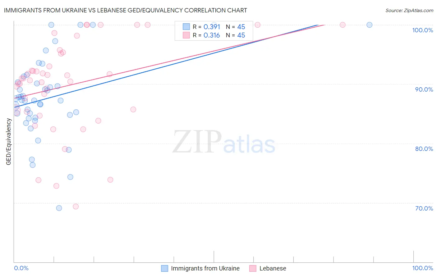 Immigrants from Ukraine vs Lebanese GED/Equivalency