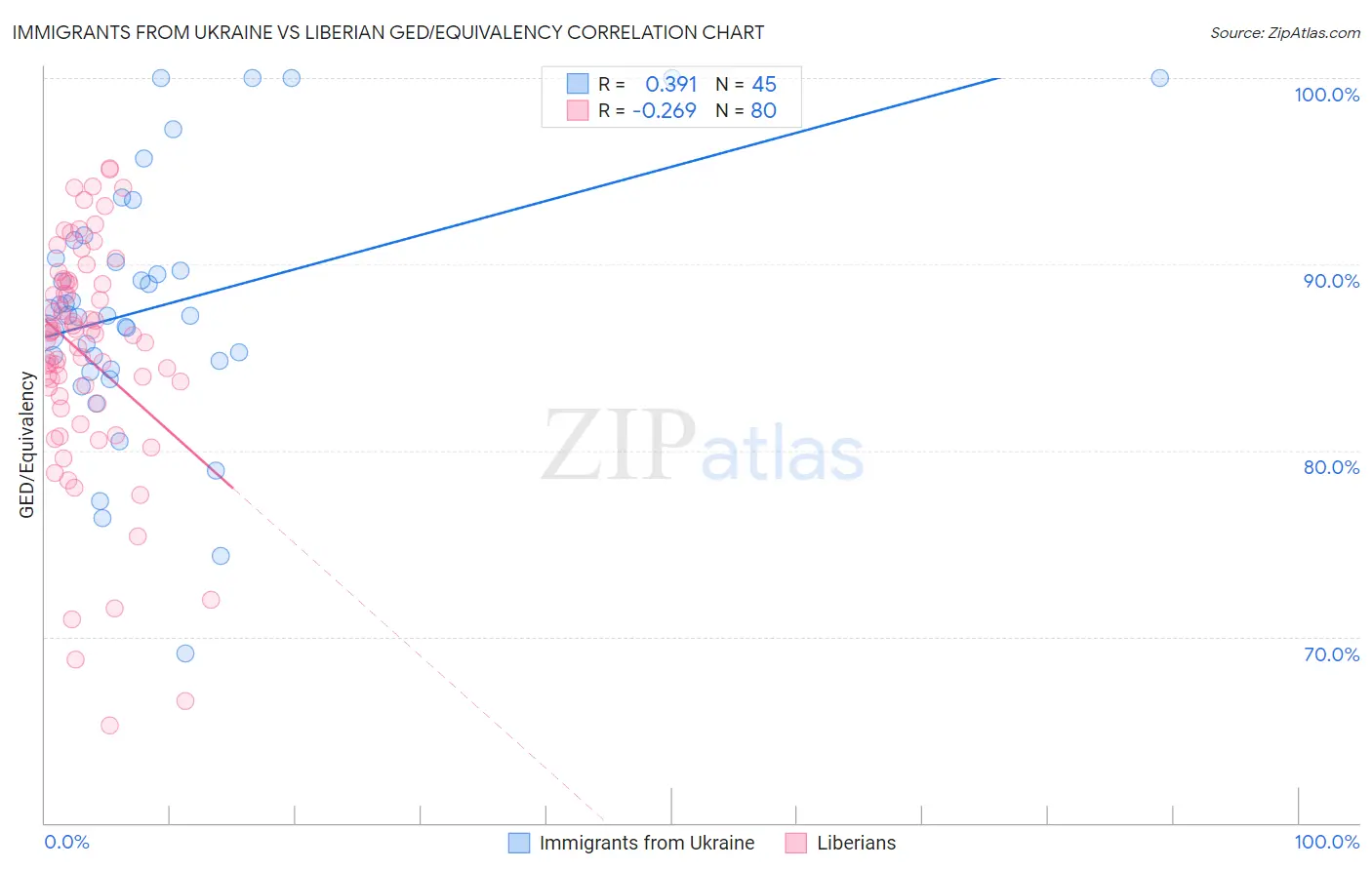 Immigrants from Ukraine vs Liberian GED/Equivalency