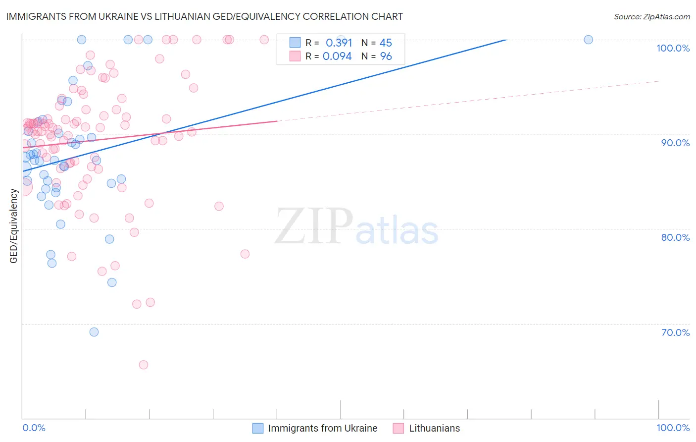 Immigrants from Ukraine vs Lithuanian GED/Equivalency