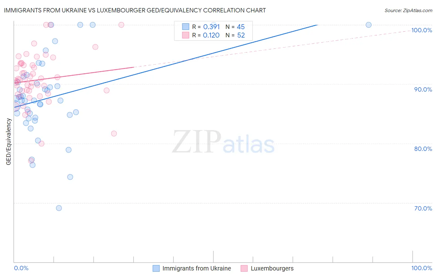 Immigrants from Ukraine vs Luxembourger GED/Equivalency