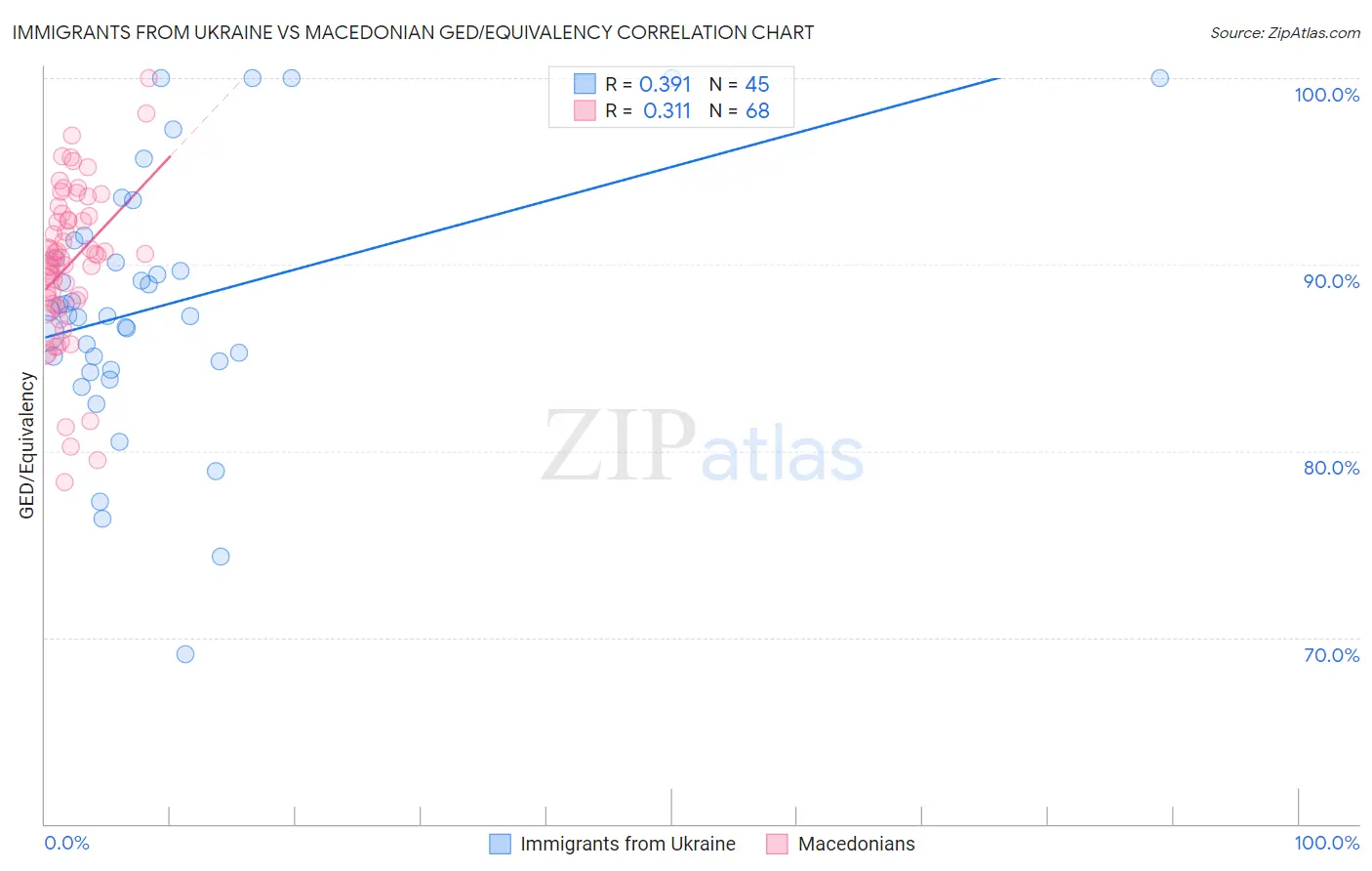 Immigrants from Ukraine vs Macedonian GED/Equivalency