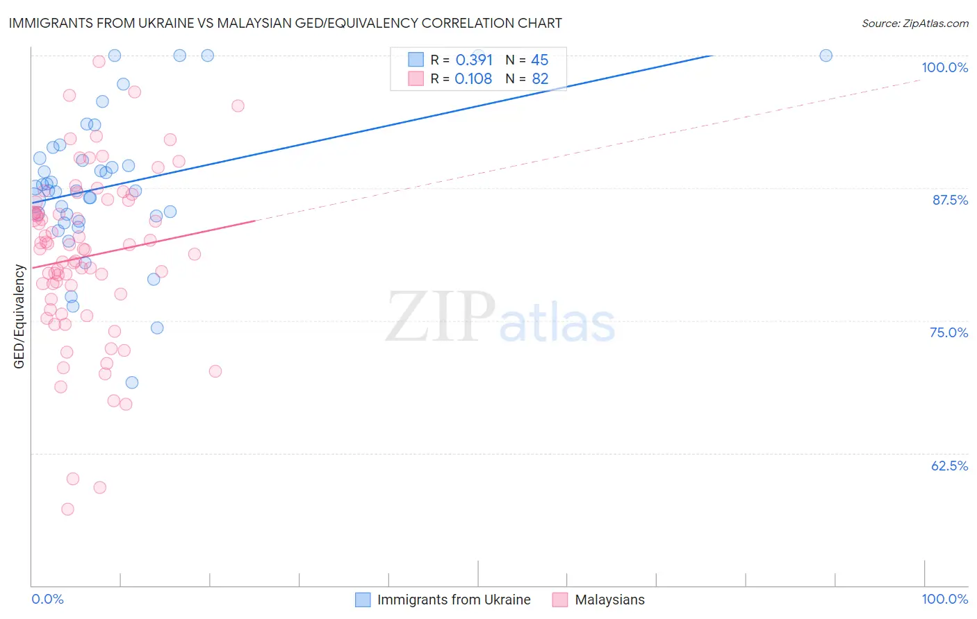 Immigrants from Ukraine vs Malaysian GED/Equivalency