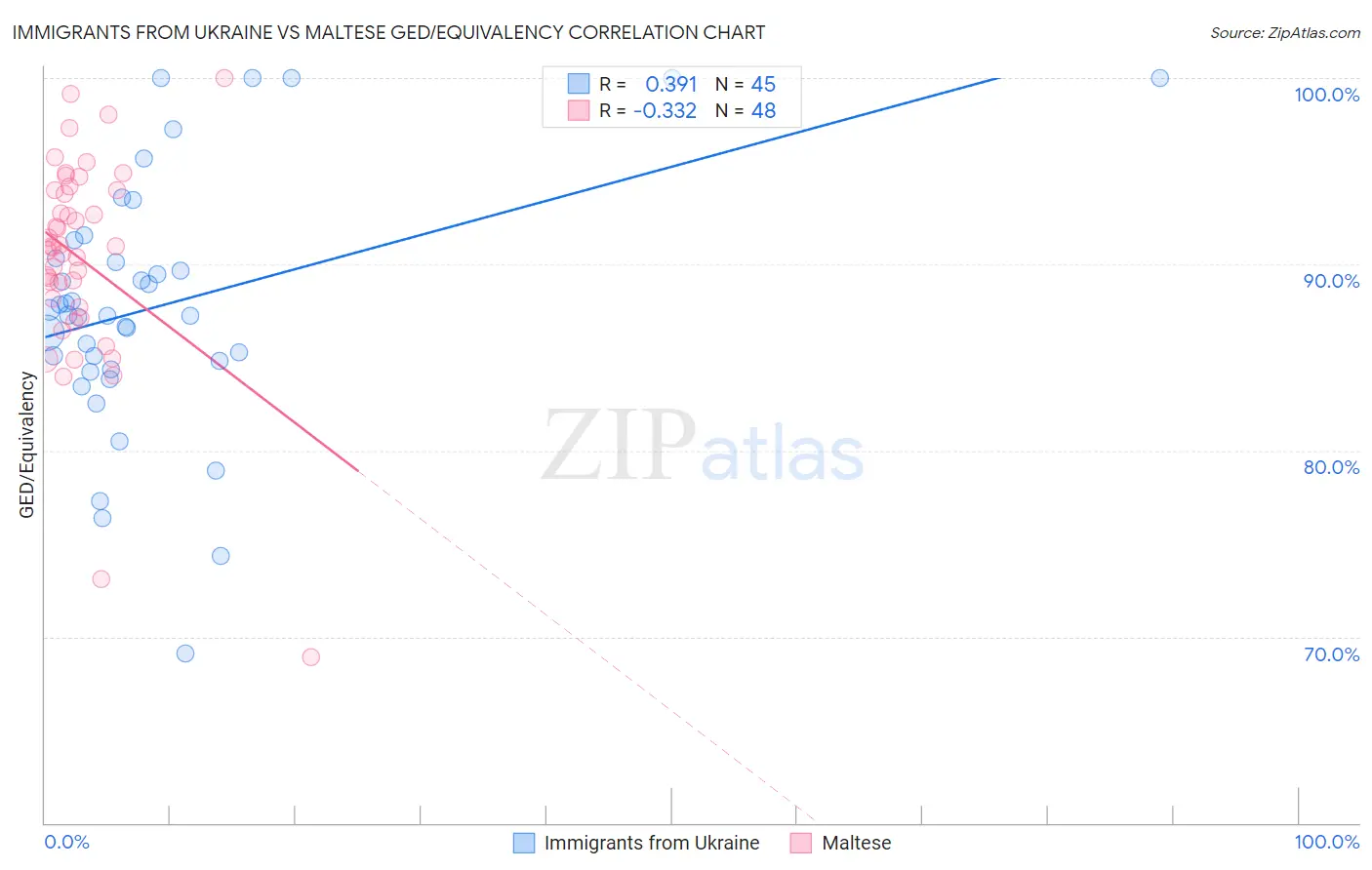 Immigrants from Ukraine vs Maltese GED/Equivalency