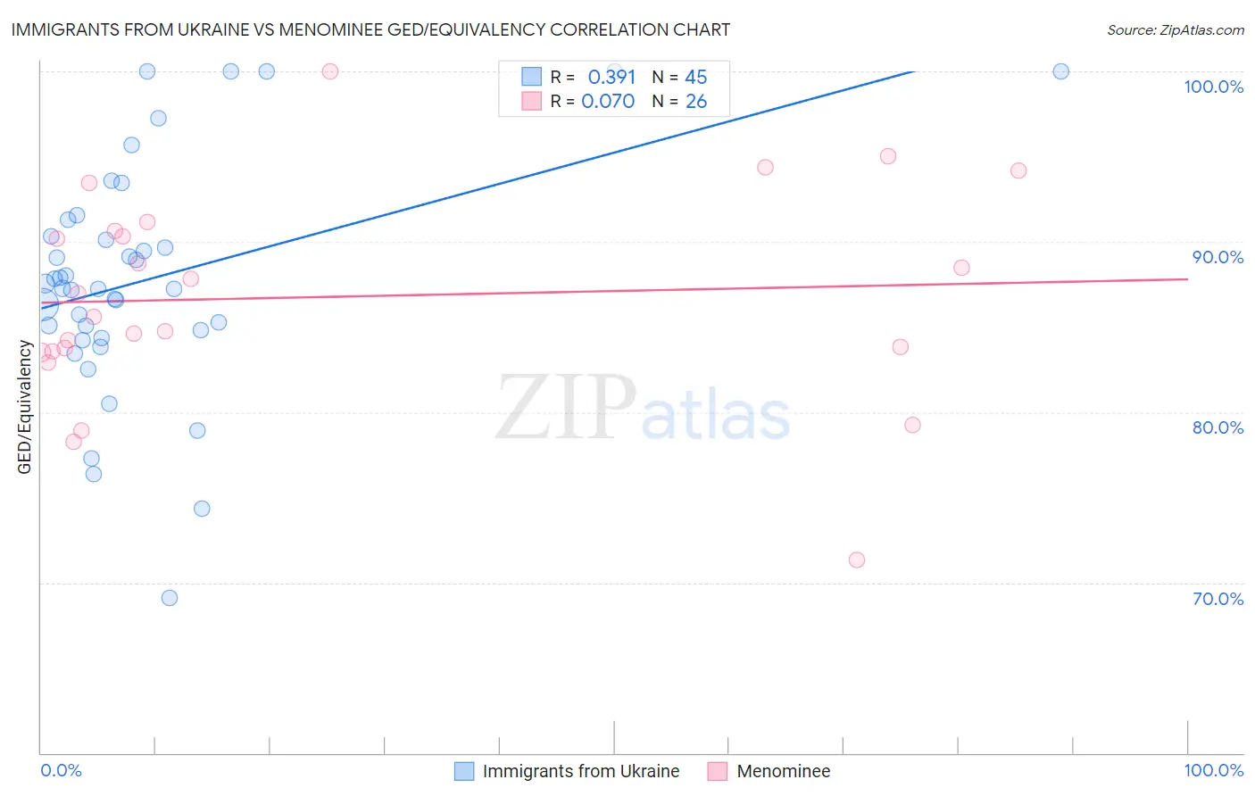 Immigrants from Ukraine vs Menominee GED/Equivalency