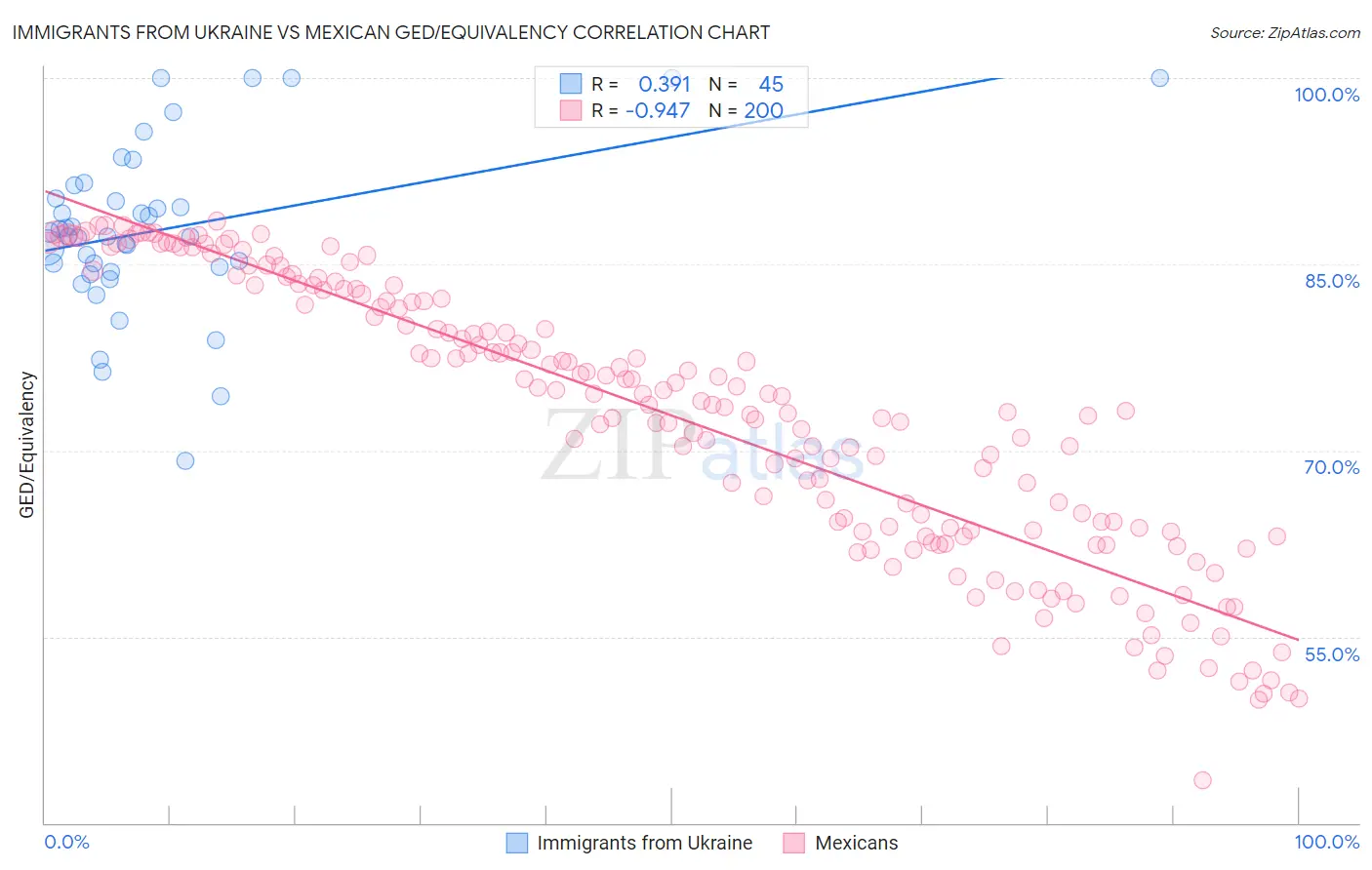 Immigrants from Ukraine vs Mexican GED/Equivalency