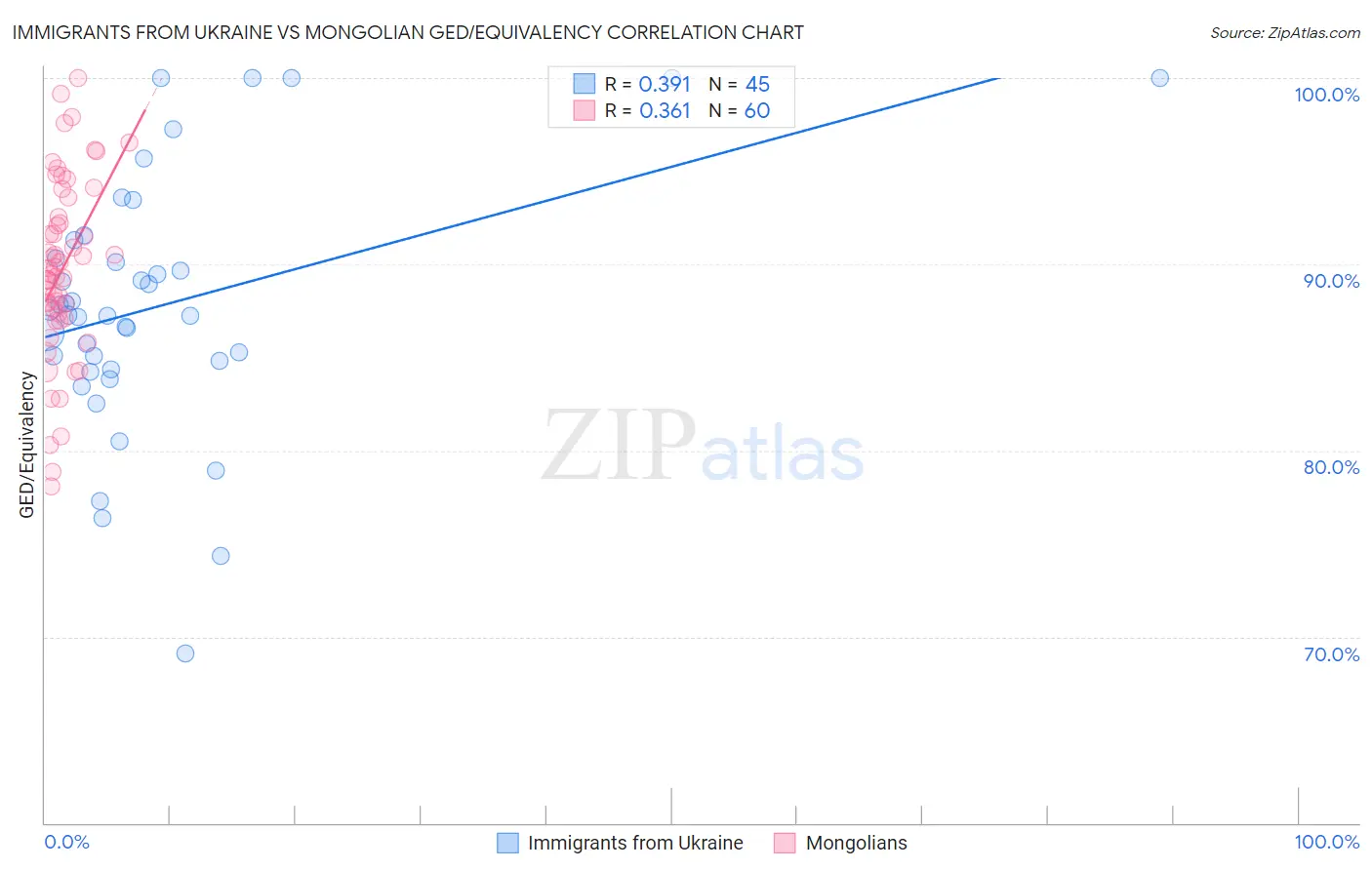 Immigrants from Ukraine vs Mongolian GED/Equivalency