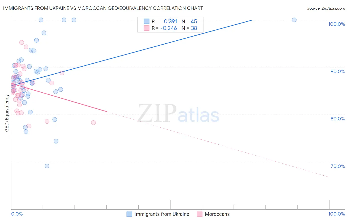 Immigrants from Ukraine vs Moroccan GED/Equivalency