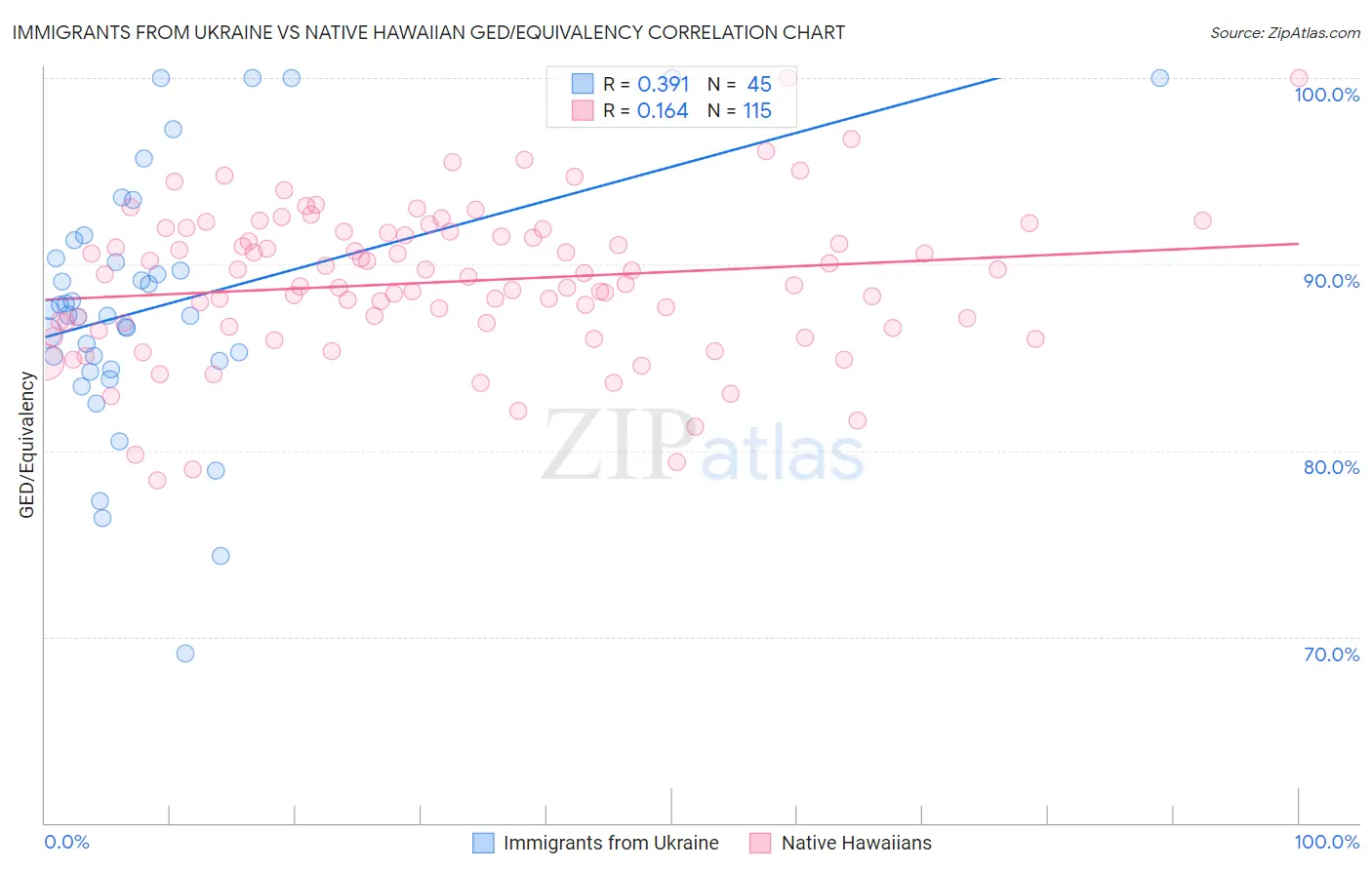 Immigrants from Ukraine vs Native Hawaiian GED/Equivalency