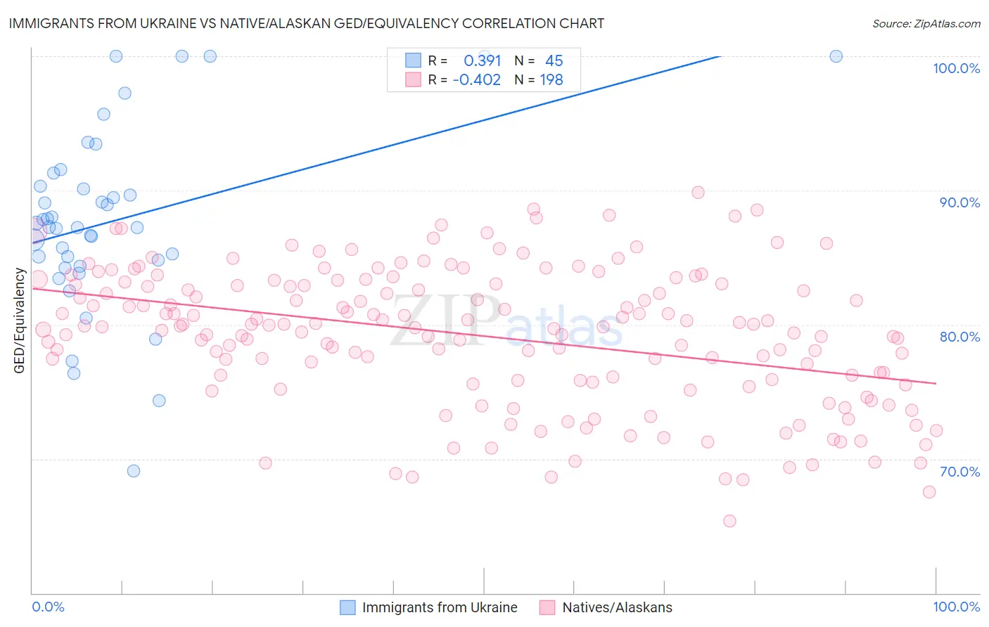 Immigrants from Ukraine vs Native/Alaskan GED/Equivalency