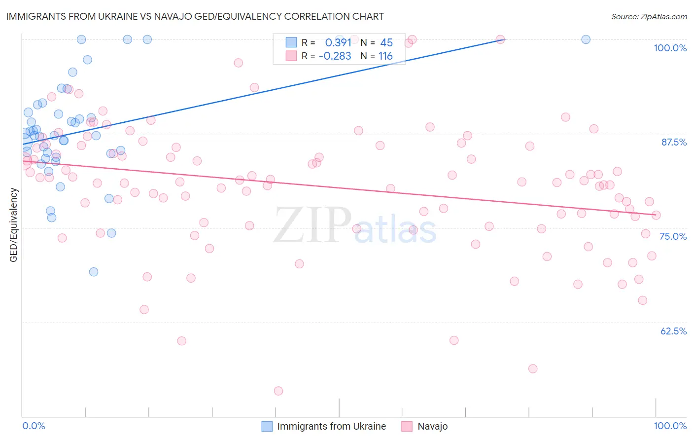 Immigrants from Ukraine vs Navajo GED/Equivalency