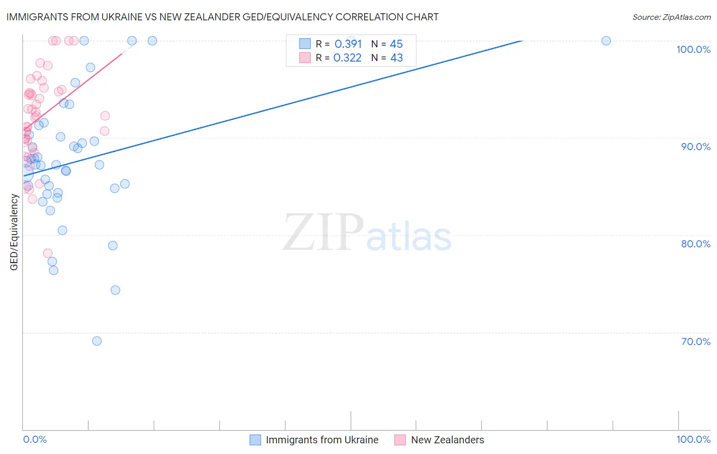 Immigrants from Ukraine vs New Zealander GED/Equivalency