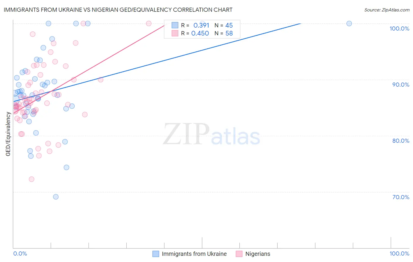 Immigrants from Ukraine vs Nigerian GED/Equivalency