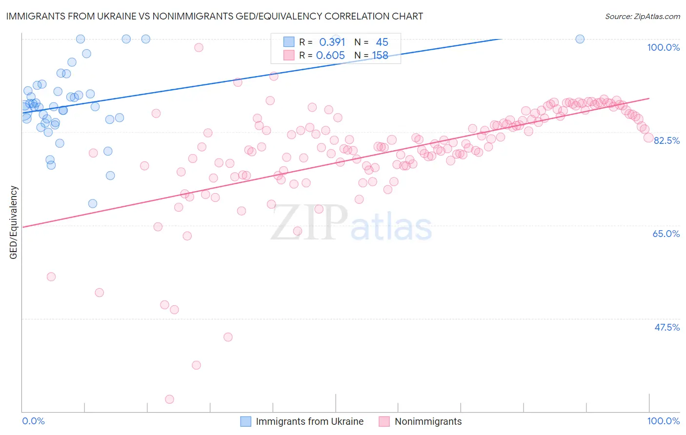 Immigrants from Ukraine vs Nonimmigrants GED/Equivalency