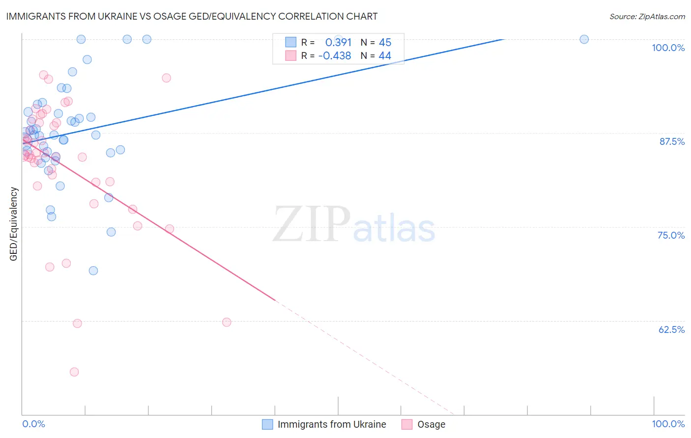 Immigrants from Ukraine vs Osage GED/Equivalency
