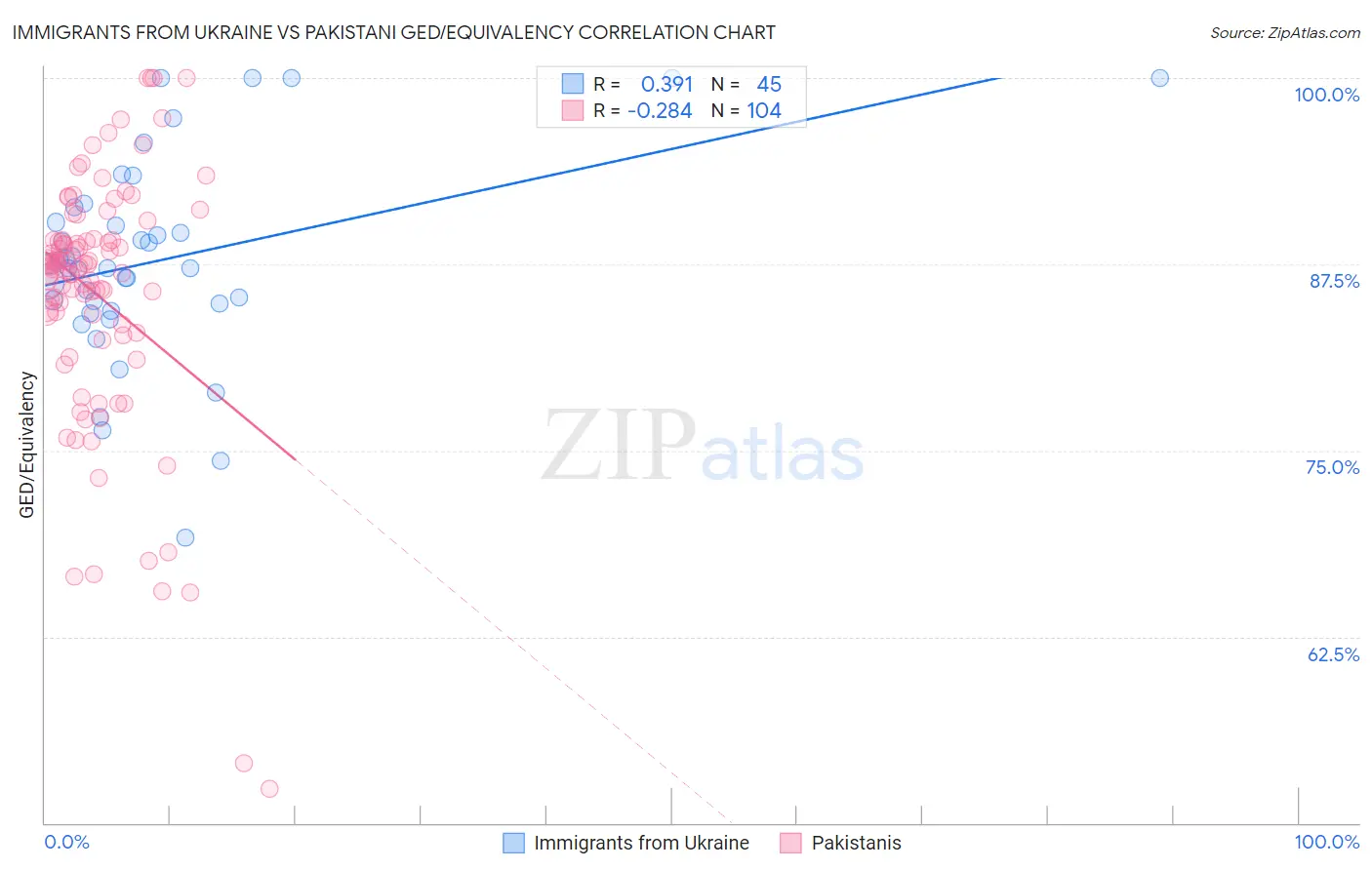 Immigrants from Ukraine vs Pakistani GED/Equivalency