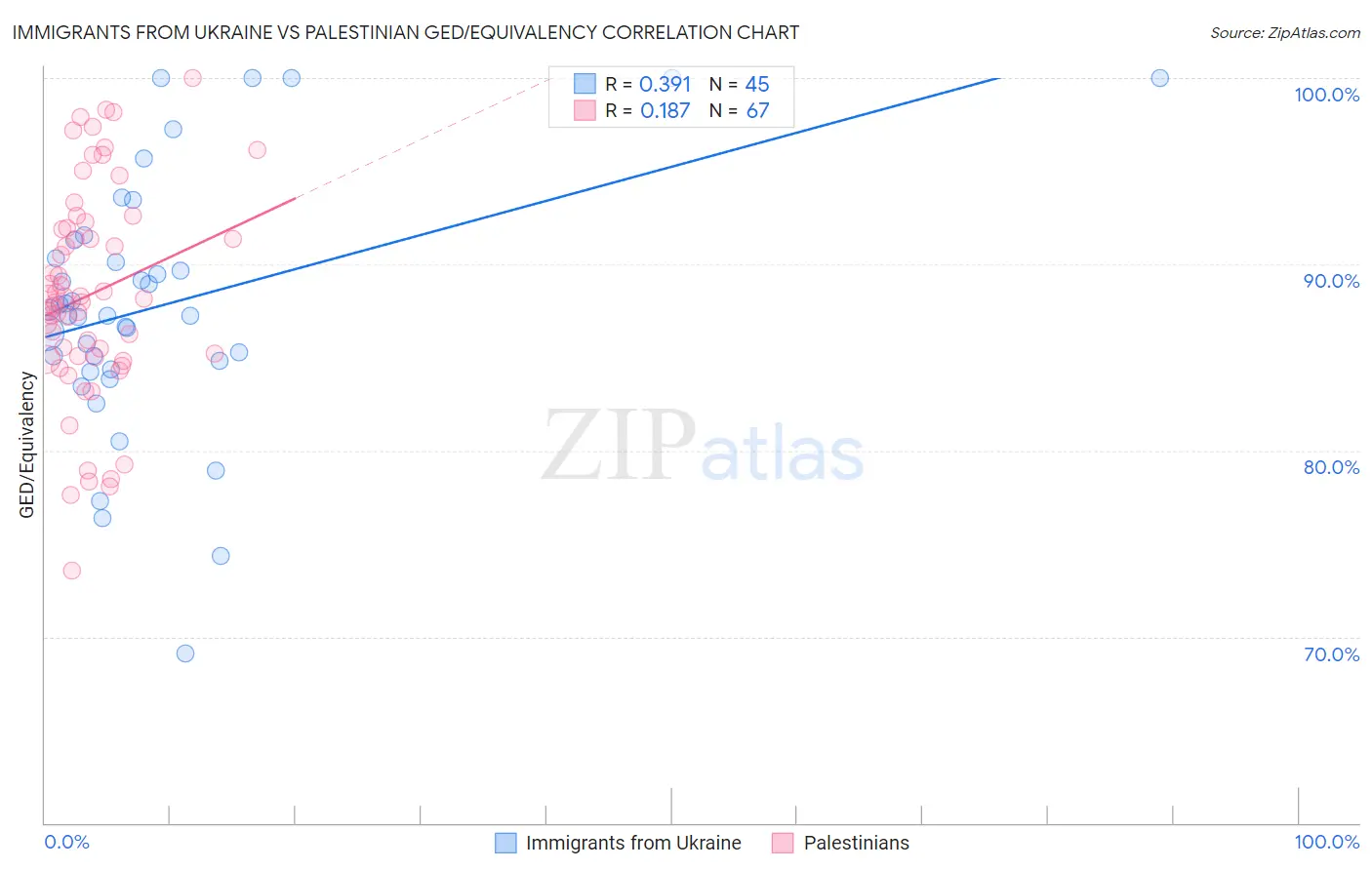 Immigrants from Ukraine vs Palestinian GED/Equivalency