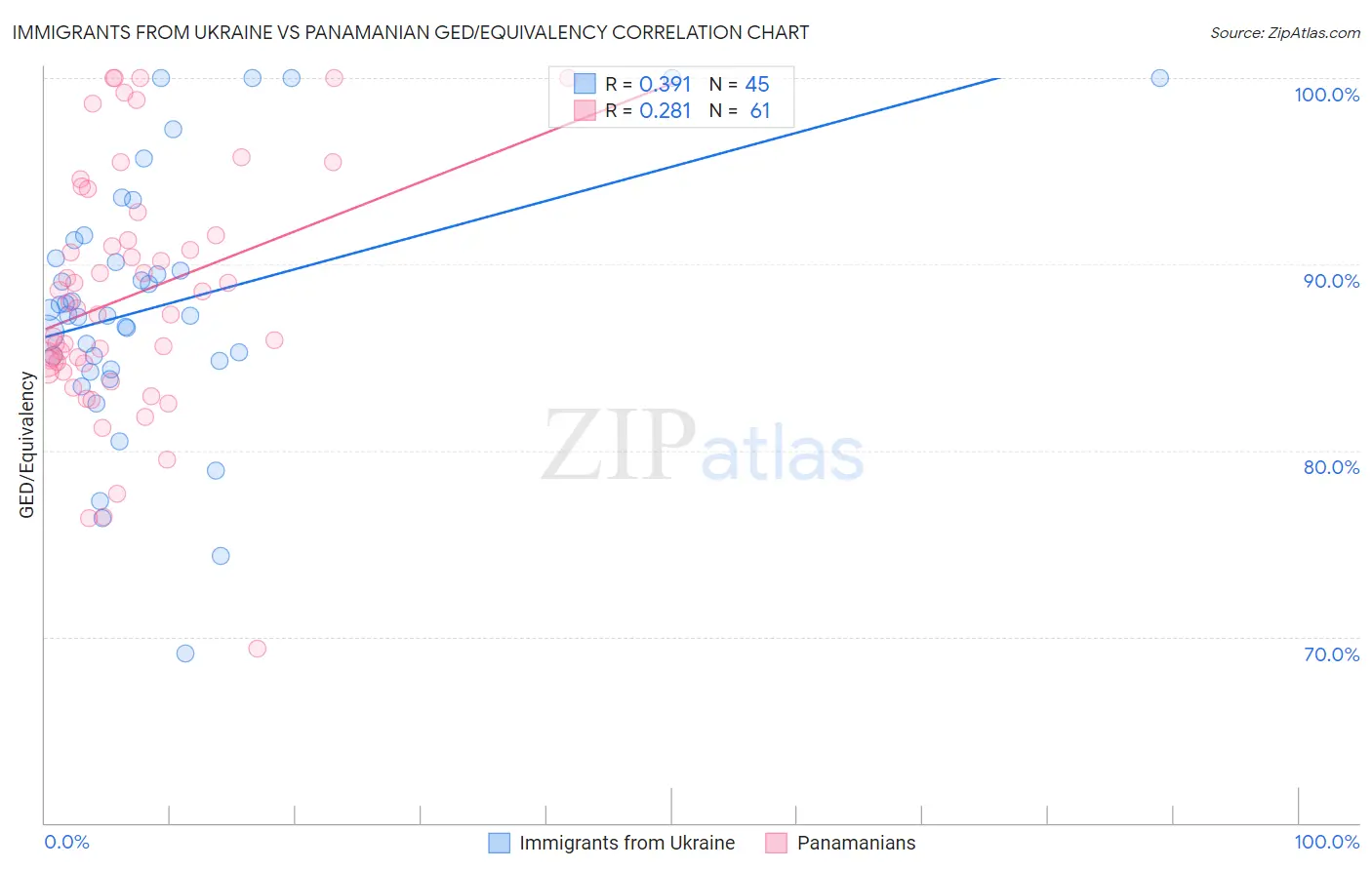Immigrants from Ukraine vs Panamanian GED/Equivalency