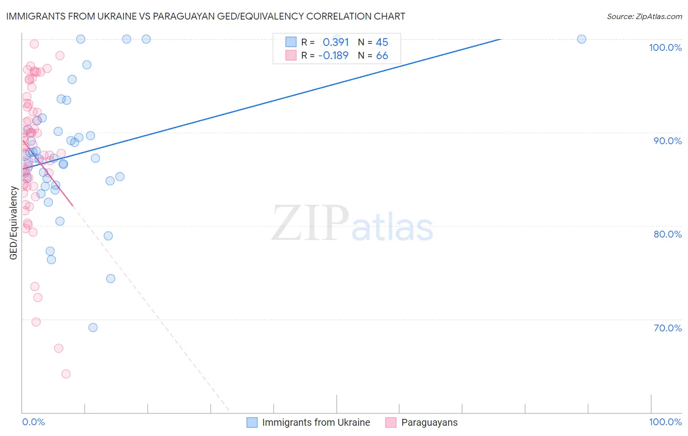 Immigrants from Ukraine vs Paraguayan GED/Equivalency