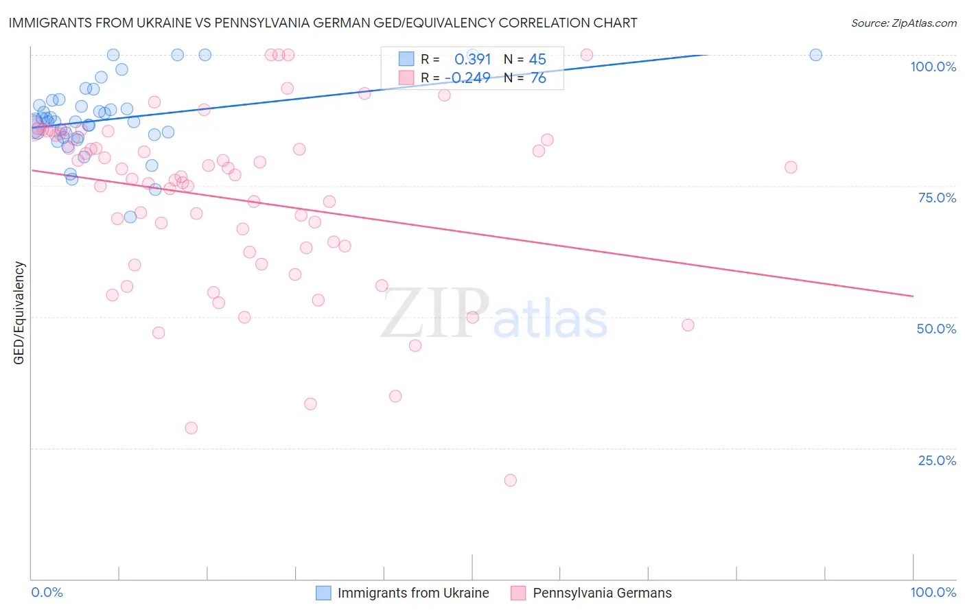 Immigrants from Ukraine vs Pennsylvania German GED/Equivalency