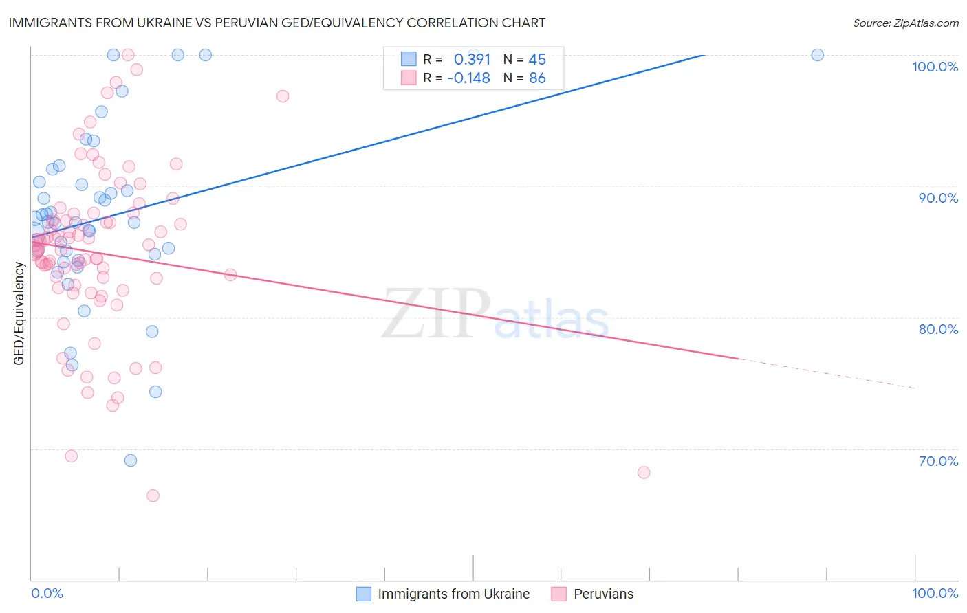 Immigrants from Ukraine vs Peruvian GED/Equivalency