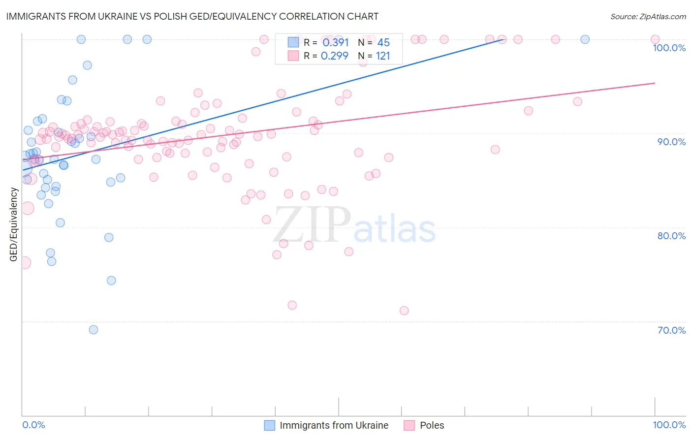 Immigrants from Ukraine vs Polish GED/Equivalency
