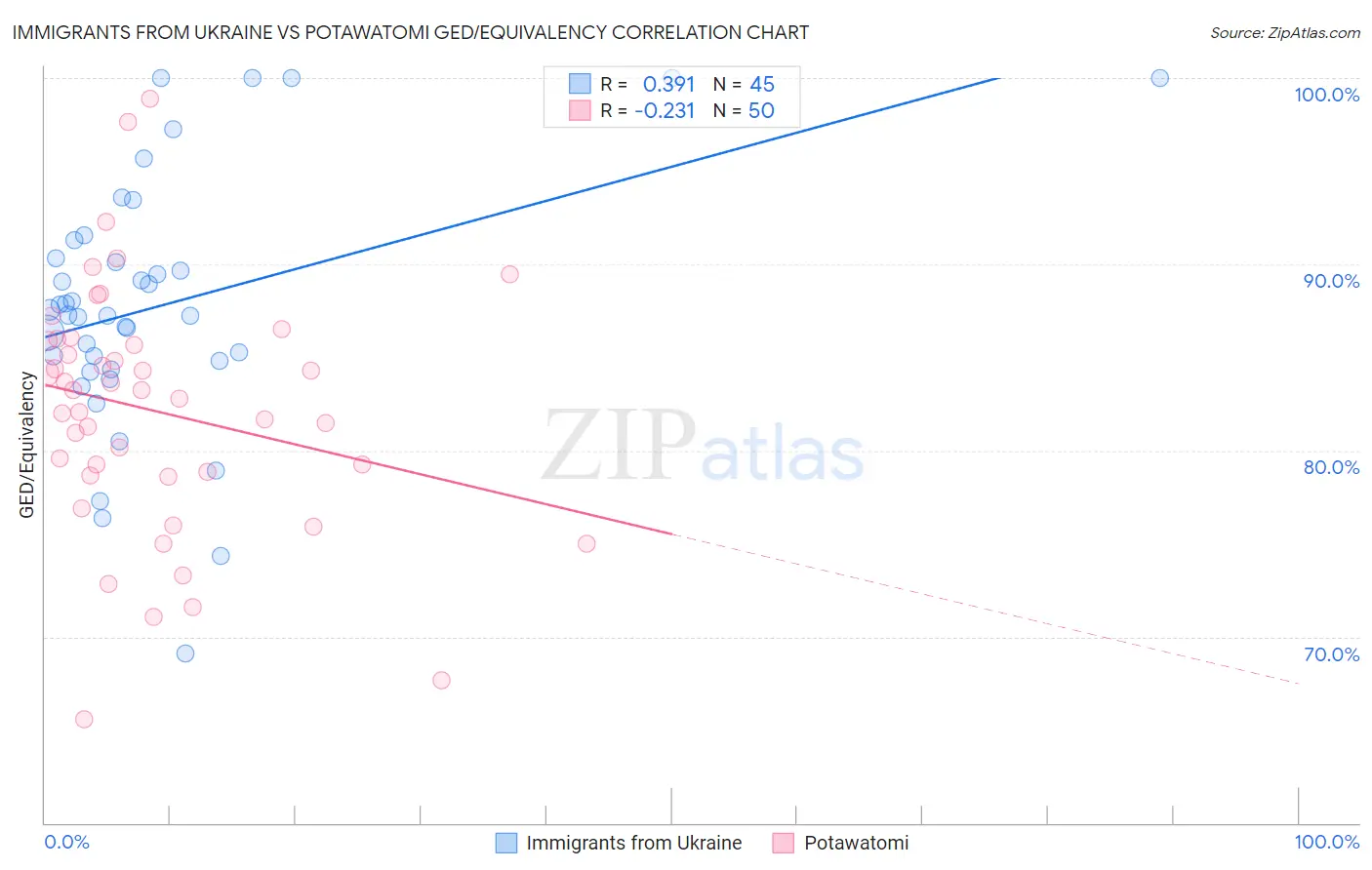 Immigrants from Ukraine vs Potawatomi GED/Equivalency
