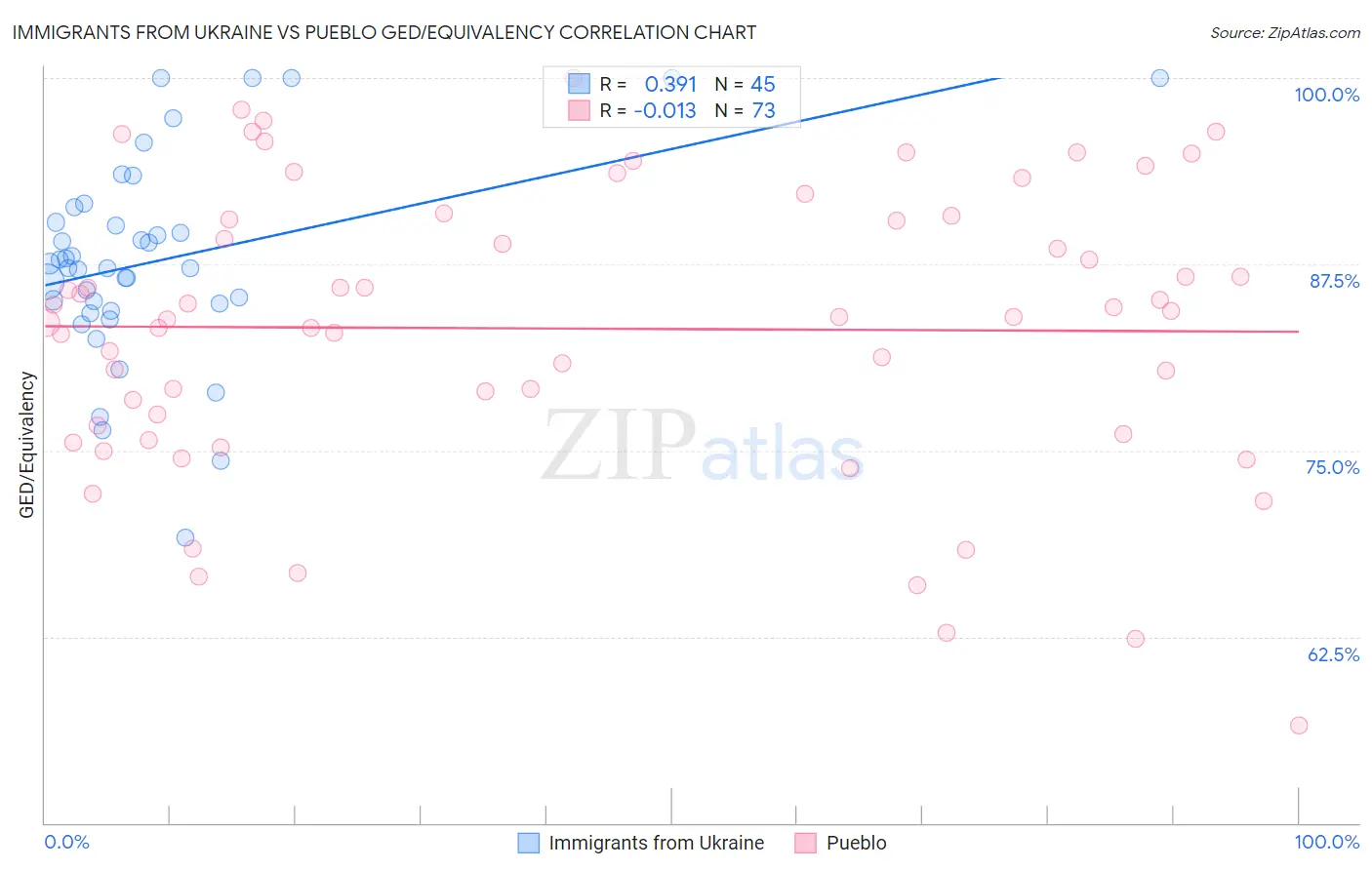 Immigrants from Ukraine vs Pueblo GED/Equivalency