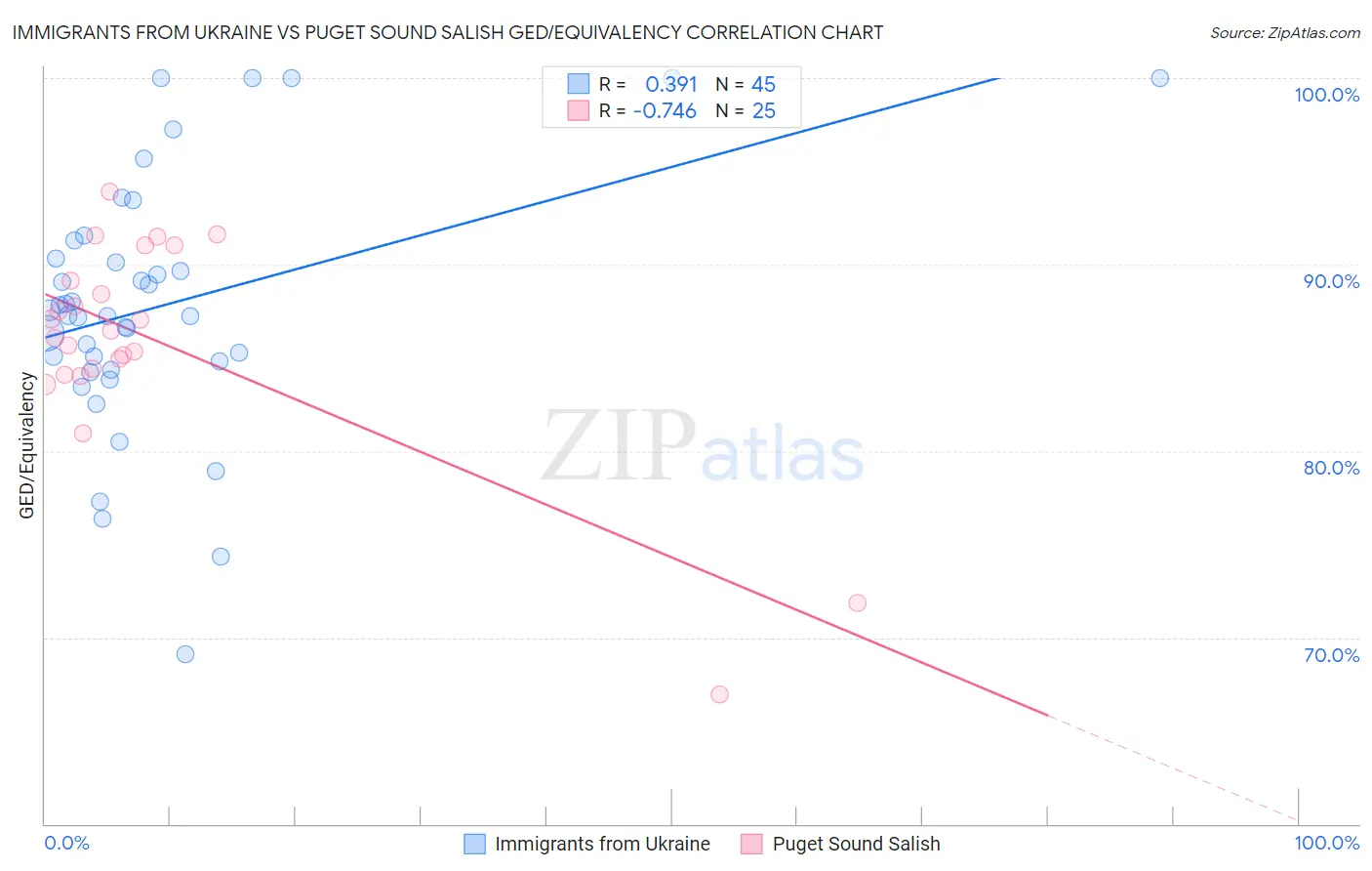 Immigrants from Ukraine vs Puget Sound Salish GED/Equivalency