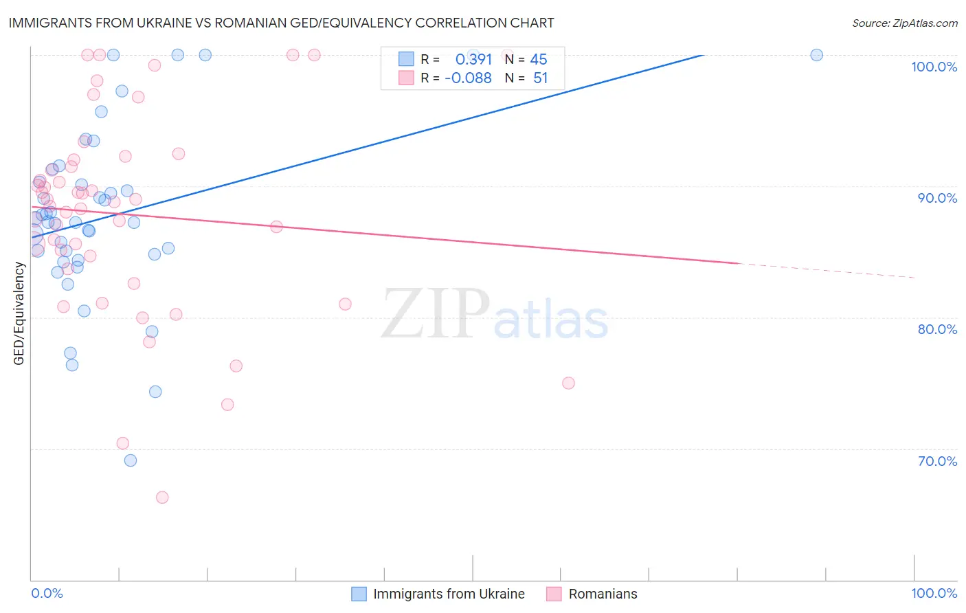 Immigrants from Ukraine vs Romanian GED/Equivalency