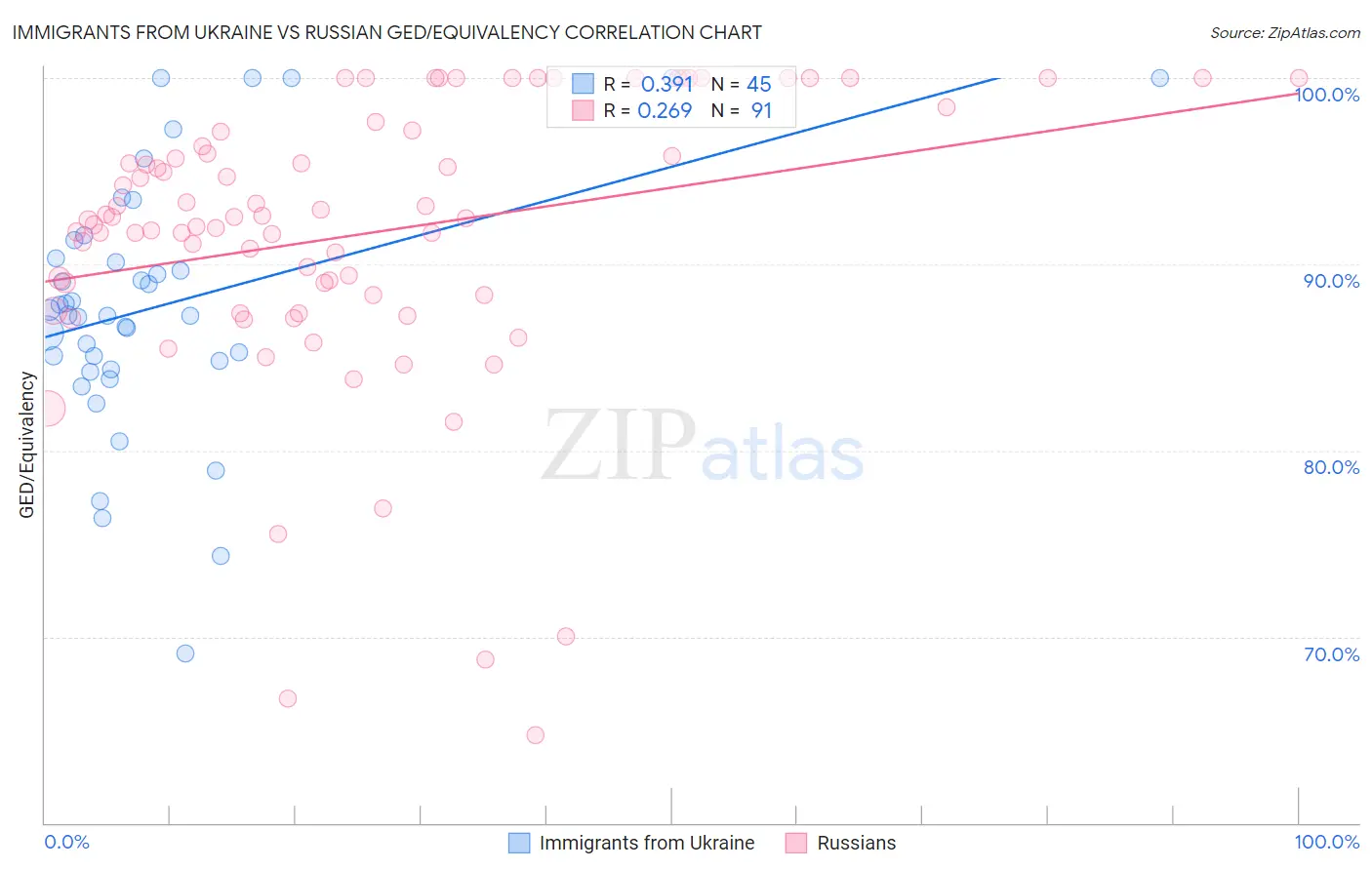Immigrants from Ukraine vs Russian GED/Equivalency