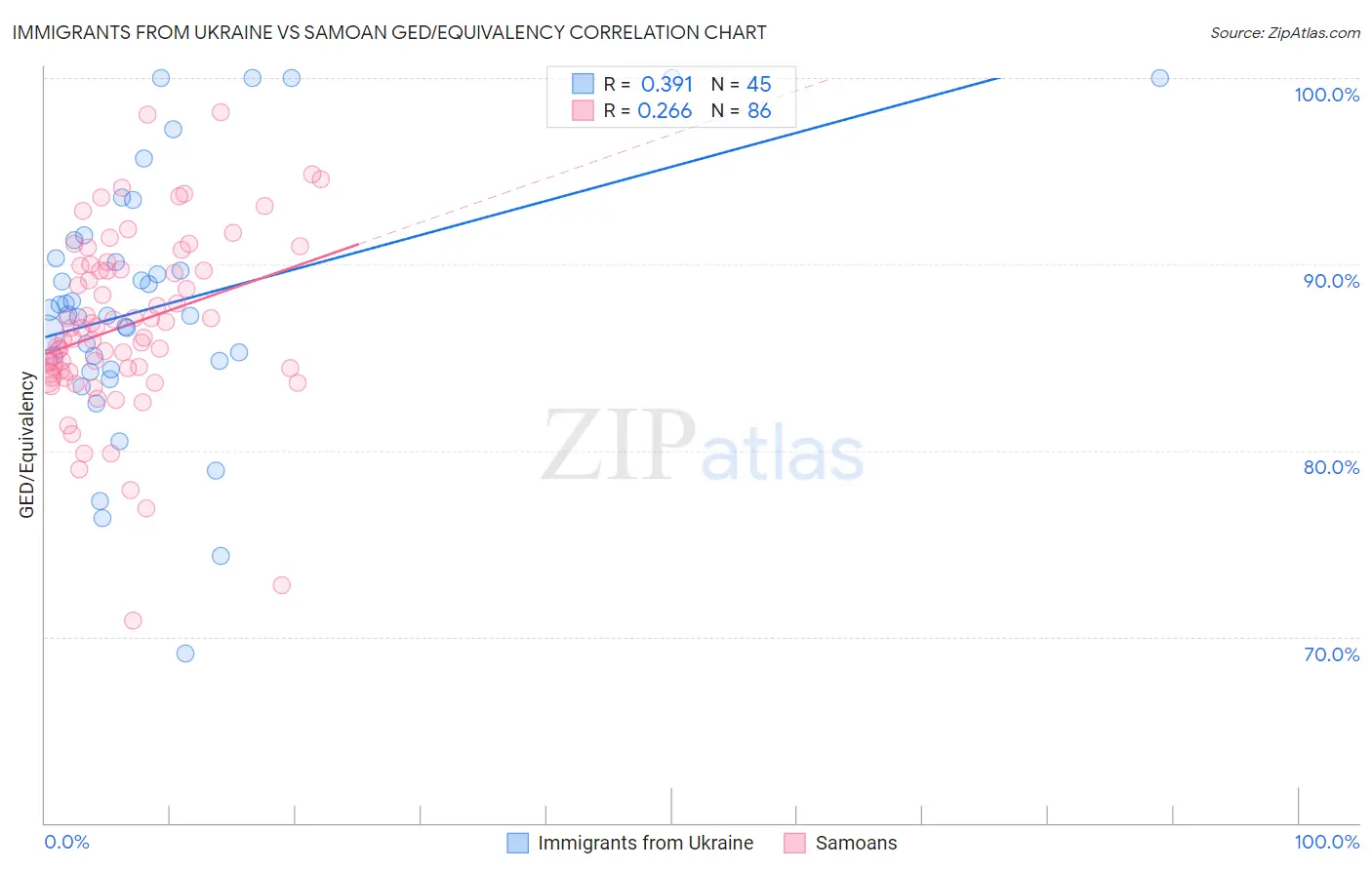 Immigrants from Ukraine vs Samoan GED/Equivalency