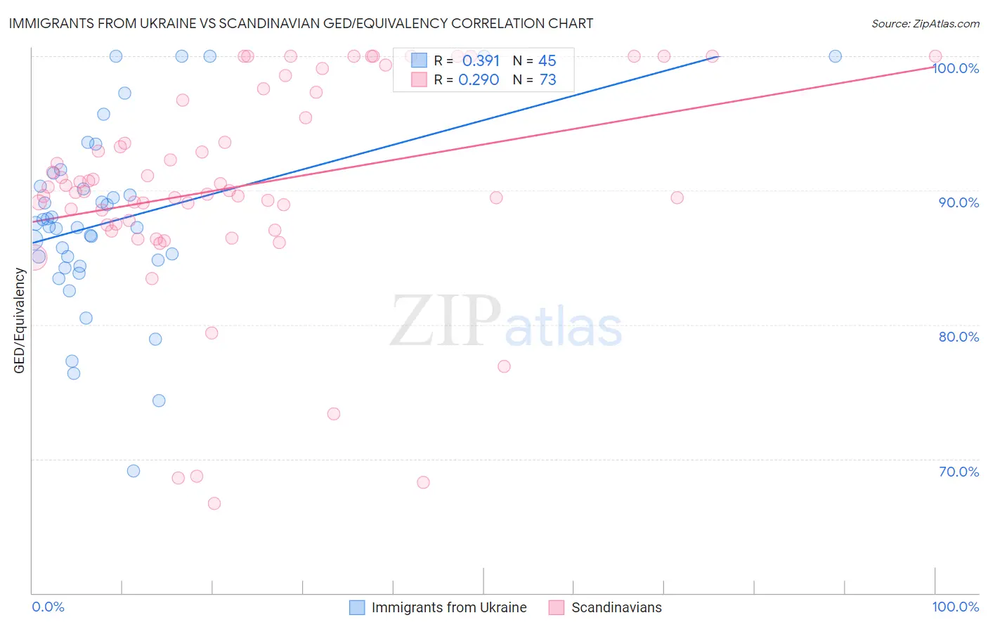 Immigrants from Ukraine vs Scandinavian GED/Equivalency