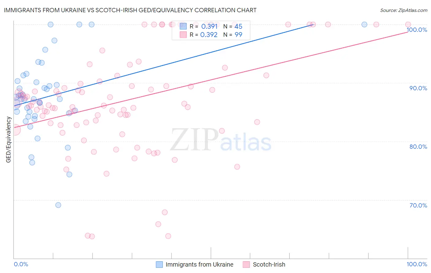 Immigrants from Ukraine vs Scotch-Irish GED/Equivalency