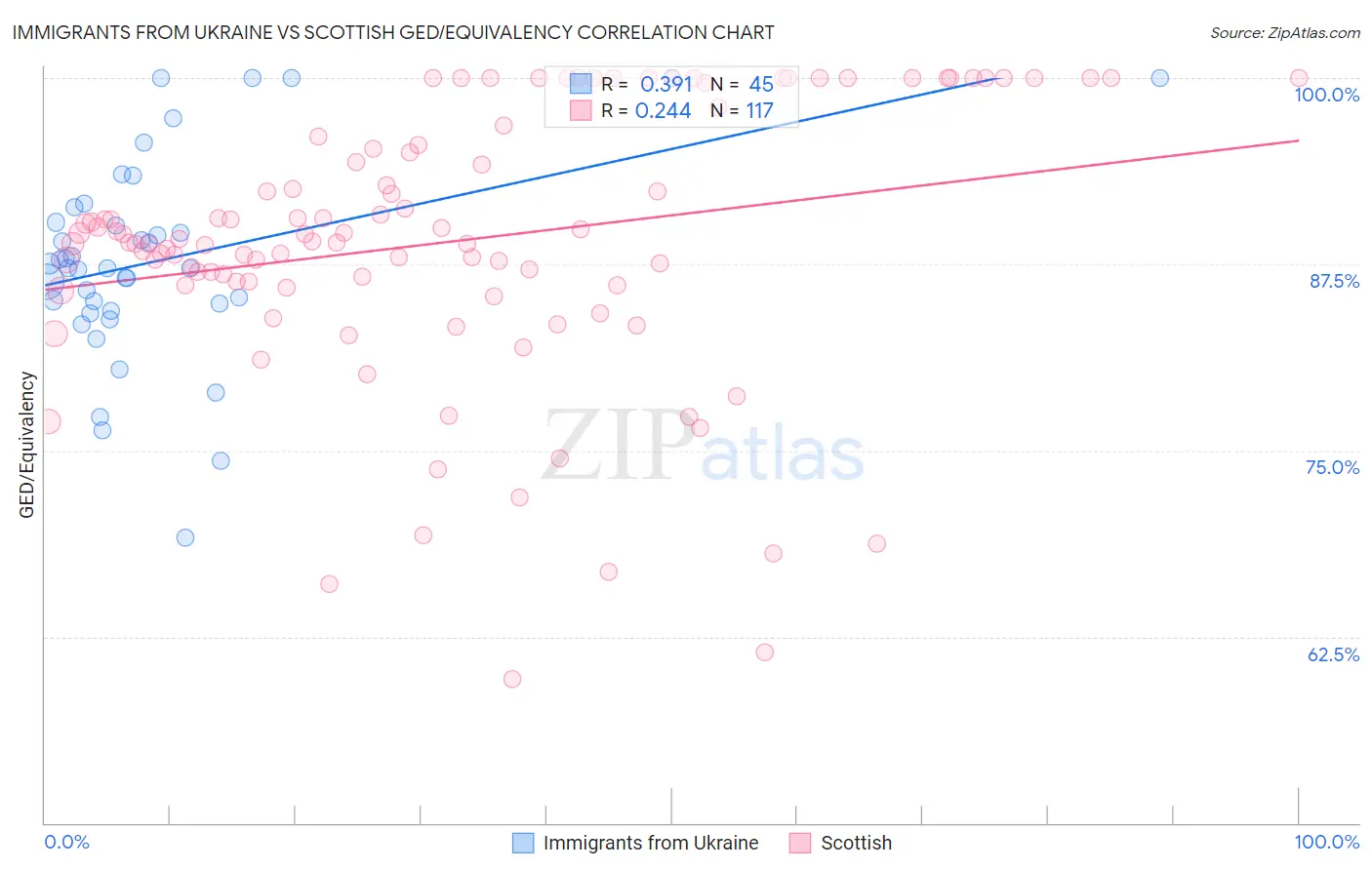 Immigrants from Ukraine vs Scottish GED/Equivalency