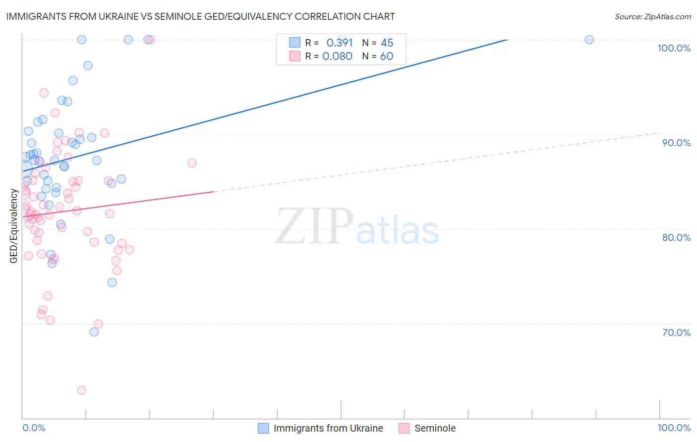 Immigrants from Ukraine vs Seminole GED/Equivalency