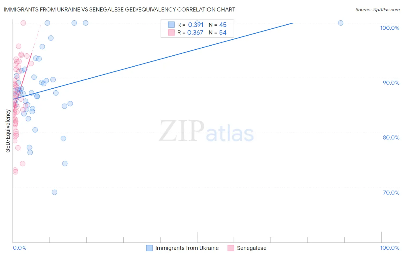 Immigrants from Ukraine vs Senegalese GED/Equivalency